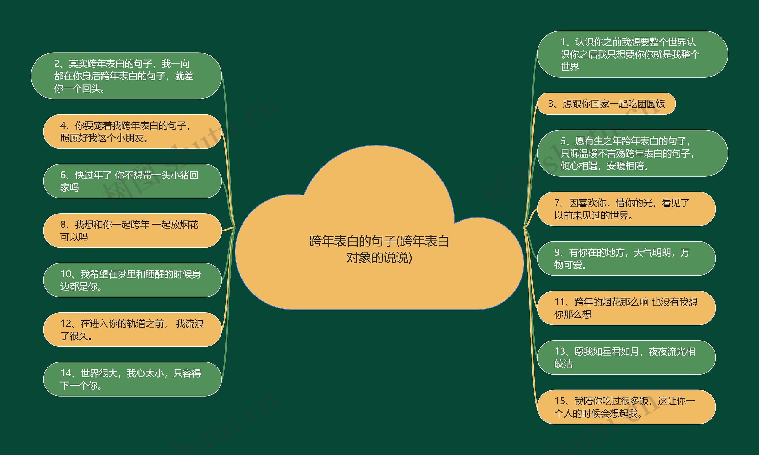 跨年表白的句子(跨年表白对象的说说)思维导图