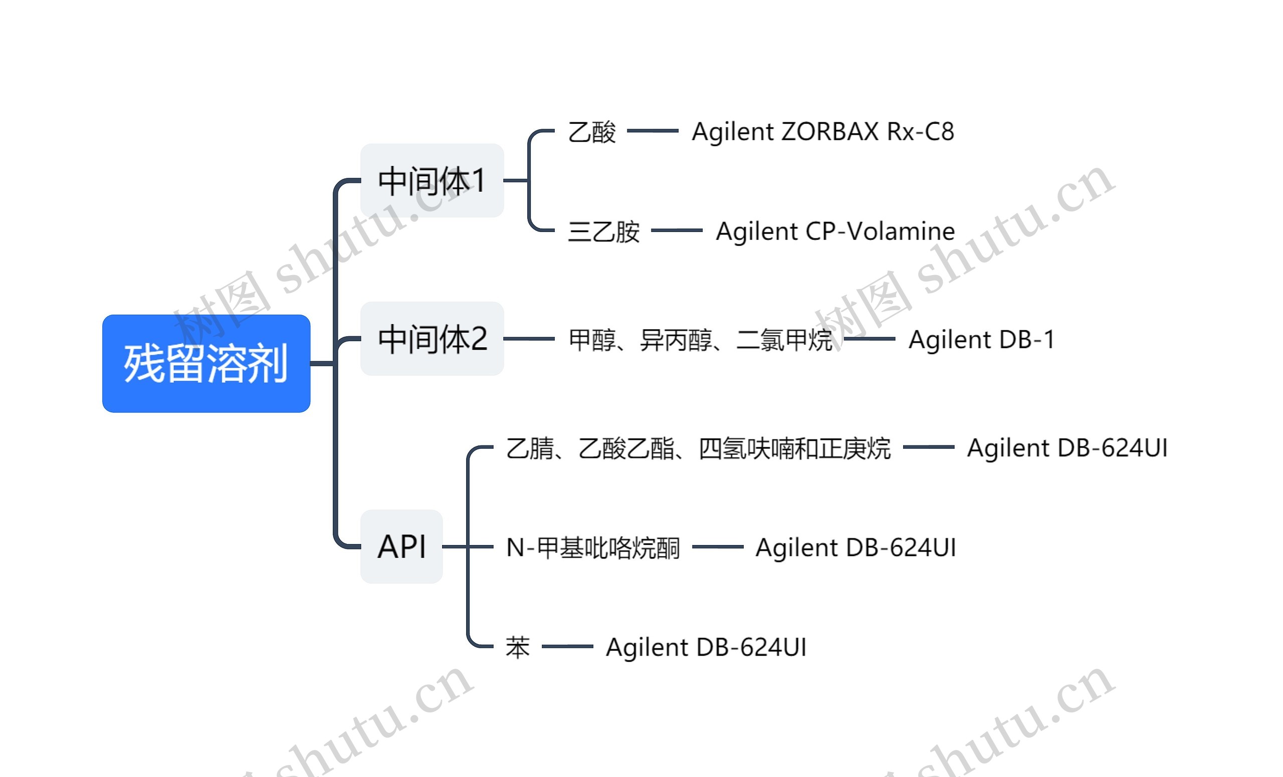 残留溶剂思维导图