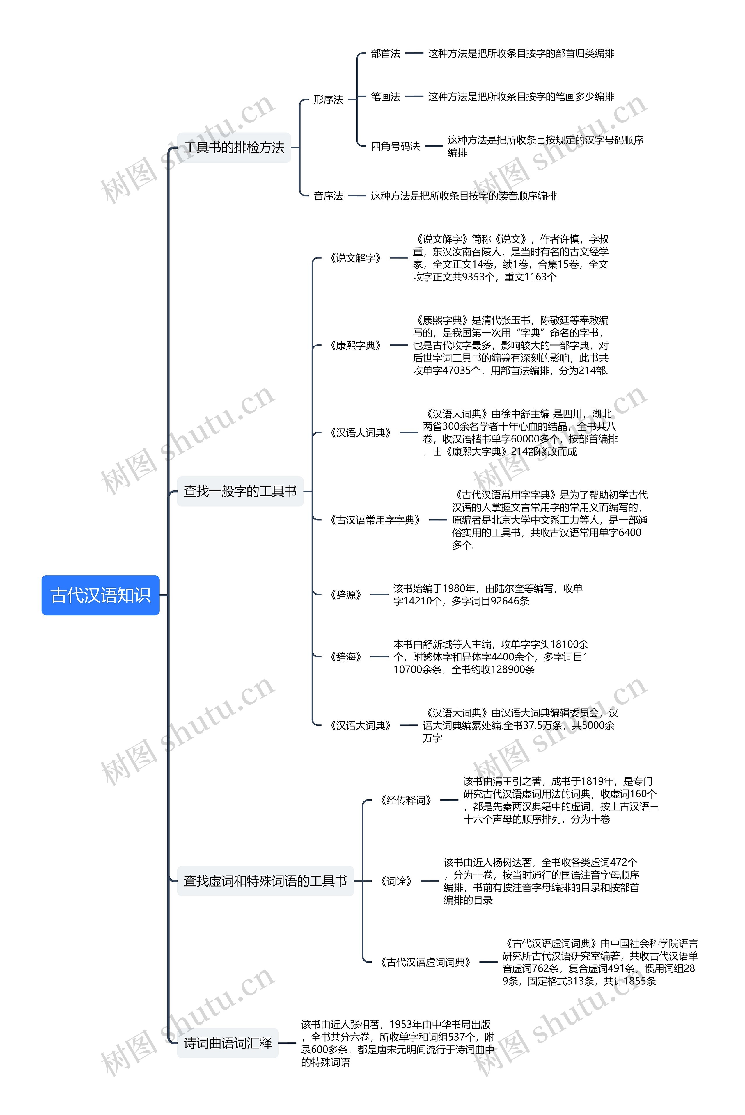 古代汉语知识思维导图高清图 古代汉语知识思维导图