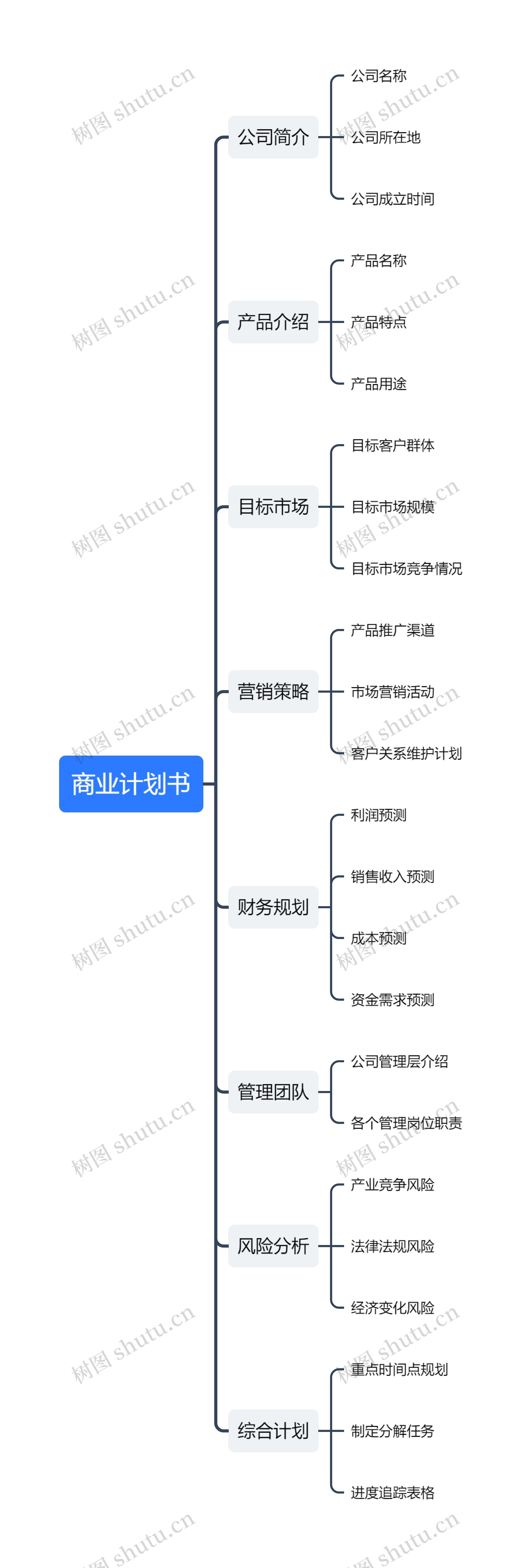 商业计划书思维导图高清图 商业计划书思维导图