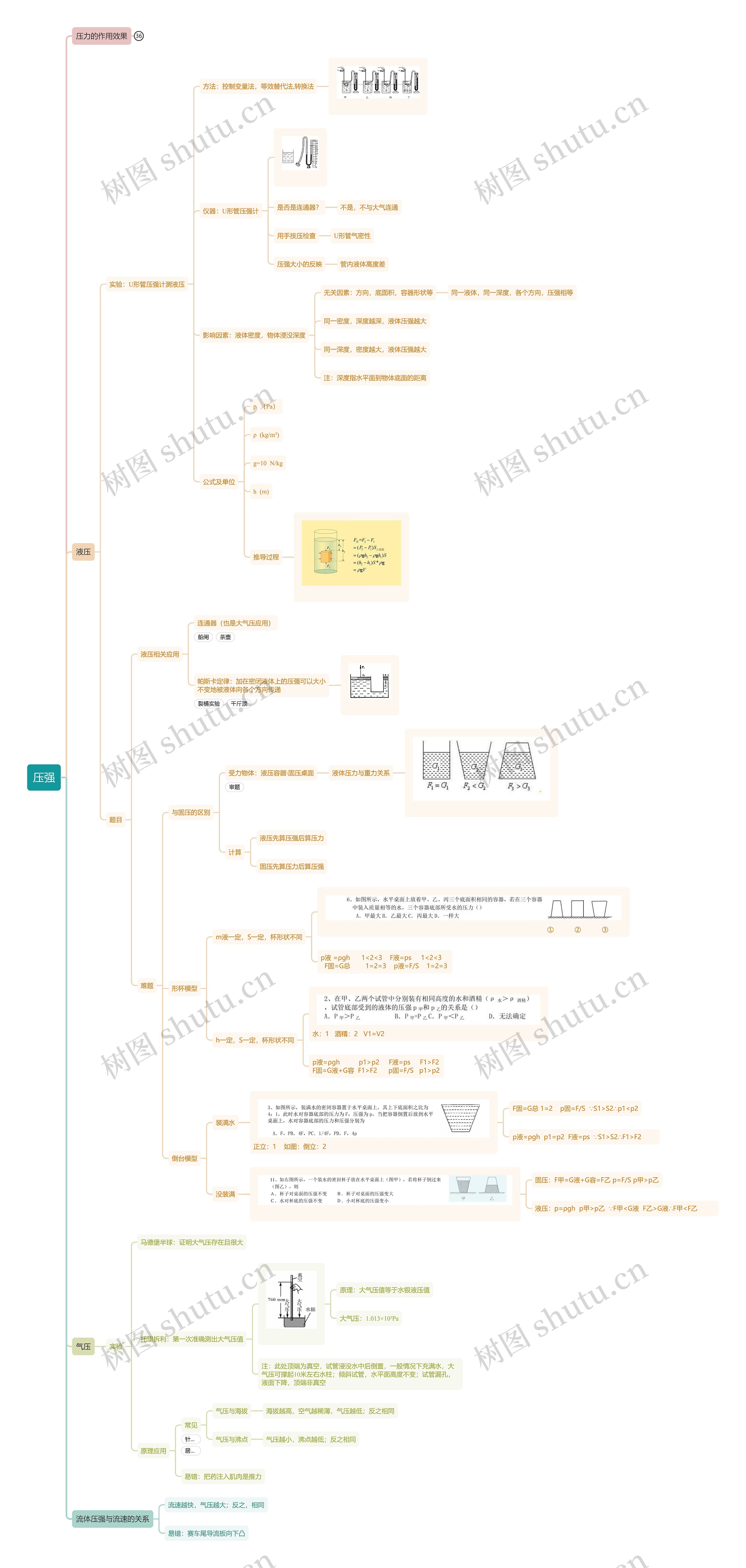 压强思维导图高清图 压强思维导图
