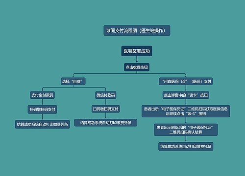 诊间支付流程图（医生站操作）