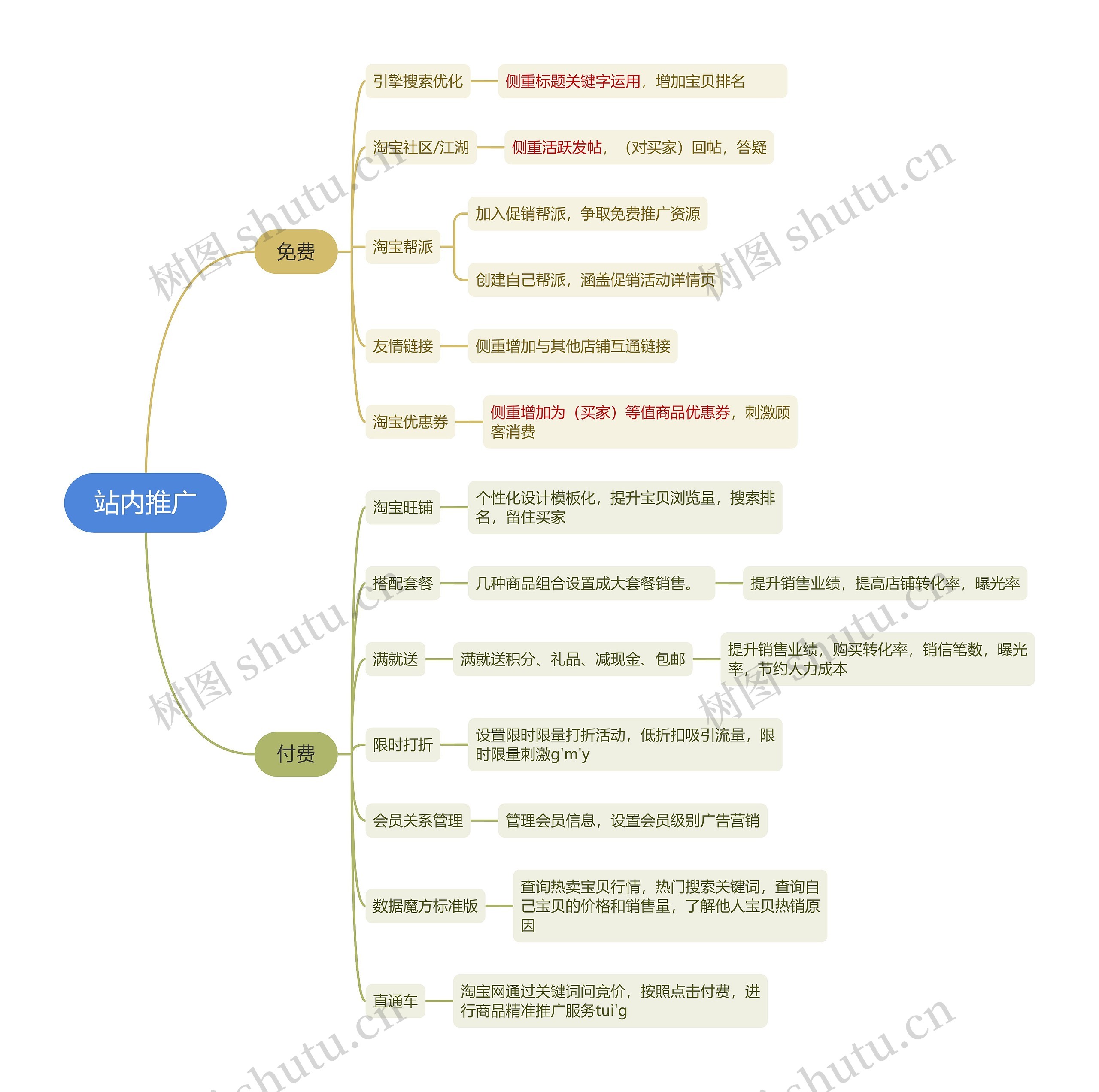 站内推广思维导图