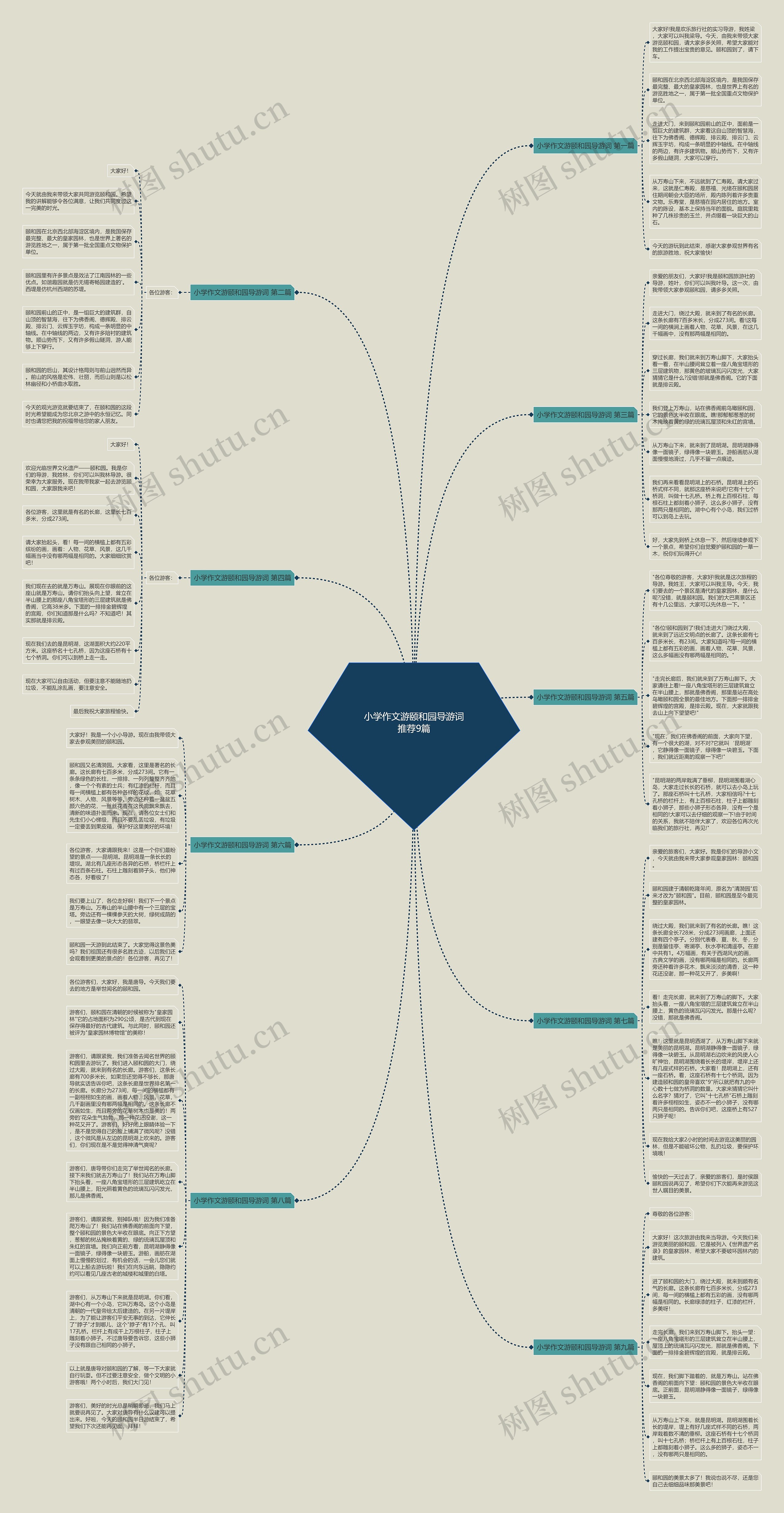 小学作文游颐和园导游词推荐9篇思维导图高清图 小学作文游颐和园导游词推荐9篇思维导图