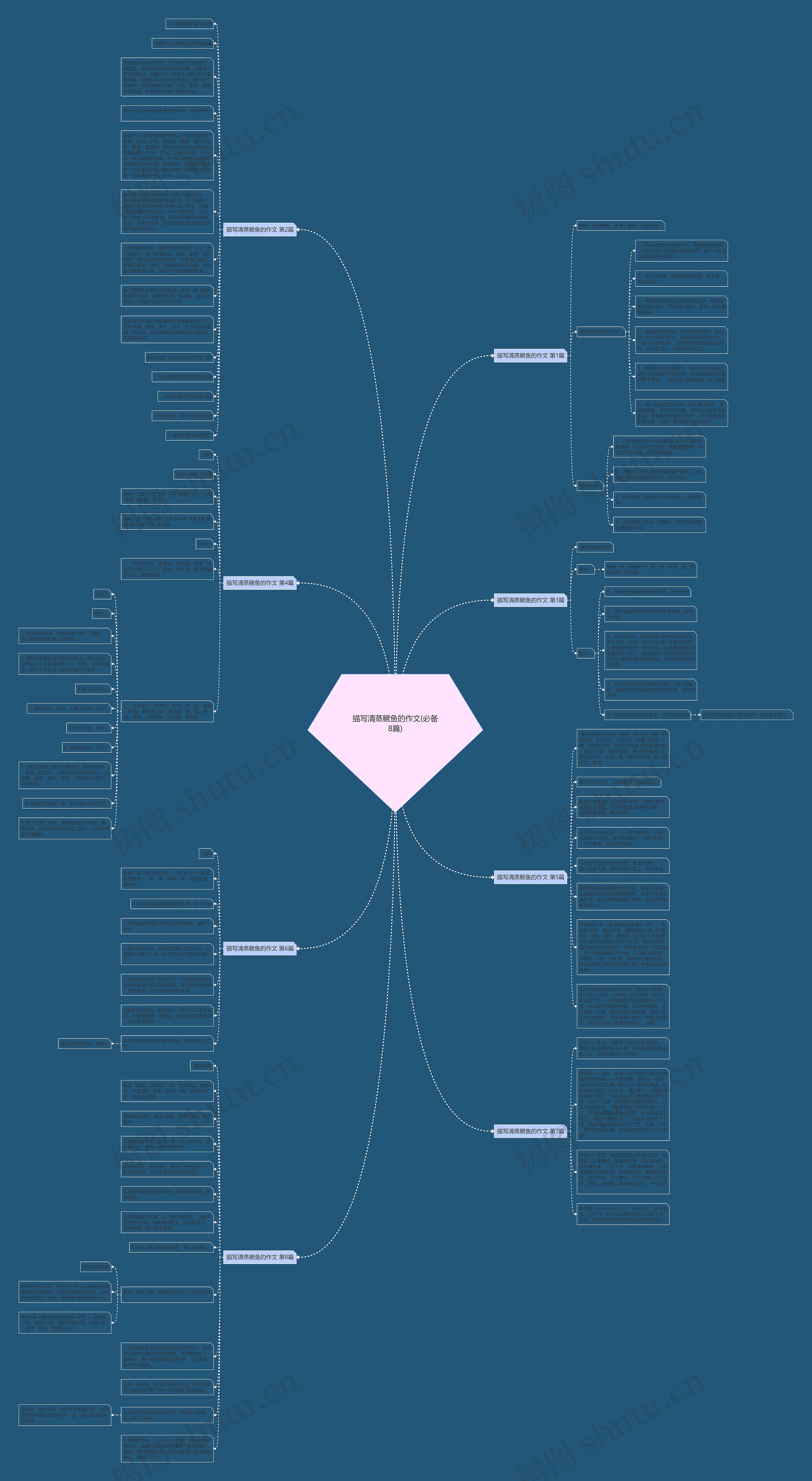 描写清蒸鳜鱼的作文(必备8篇)思维导图