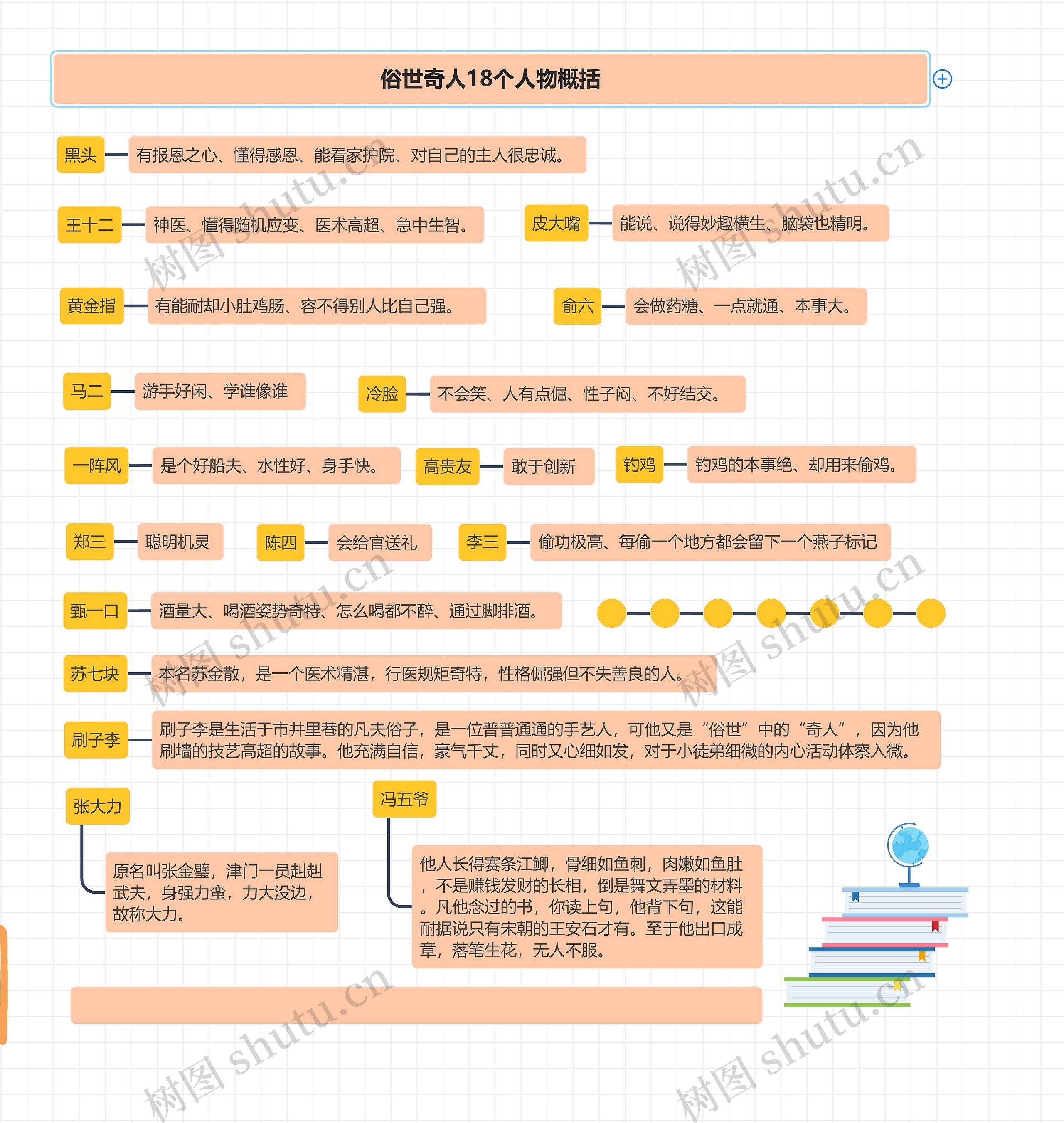 俗世奇人18个人物概括思维导图