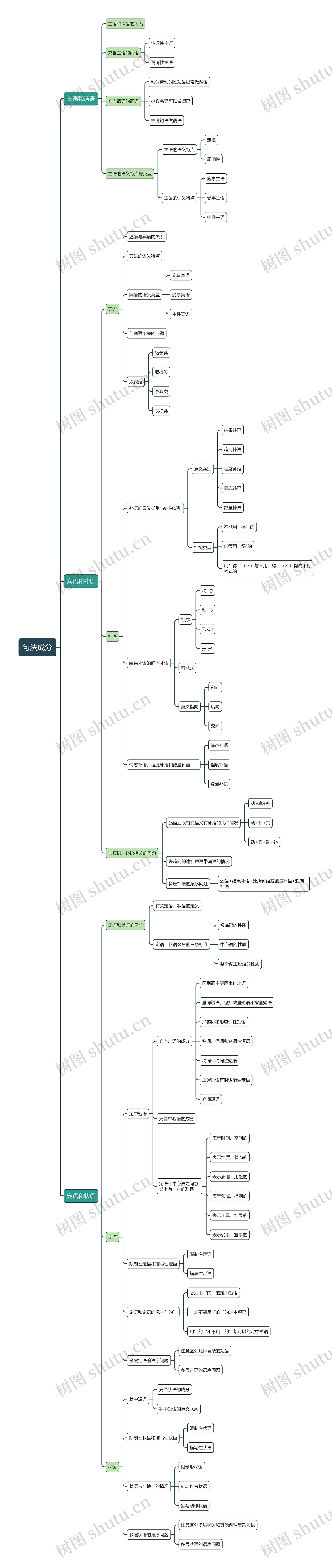 句法成分思维导图