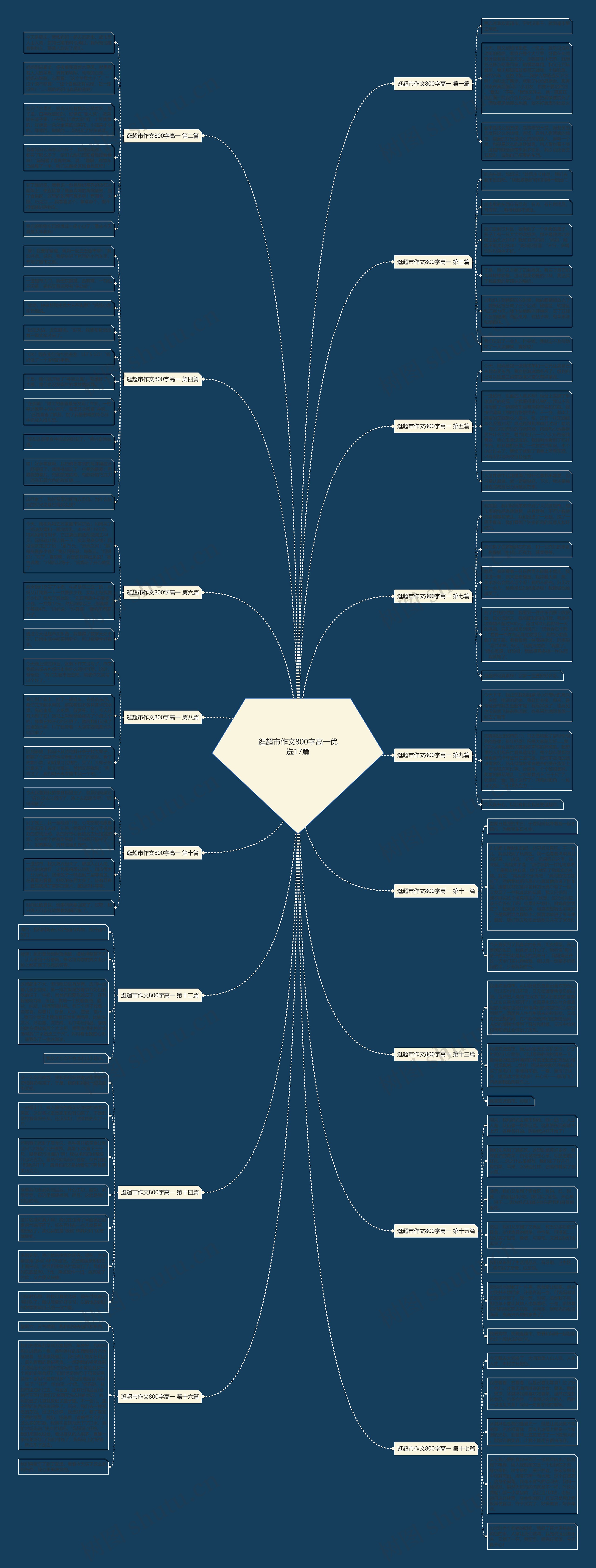 逛超市作文800字高一优选17篇思维导图