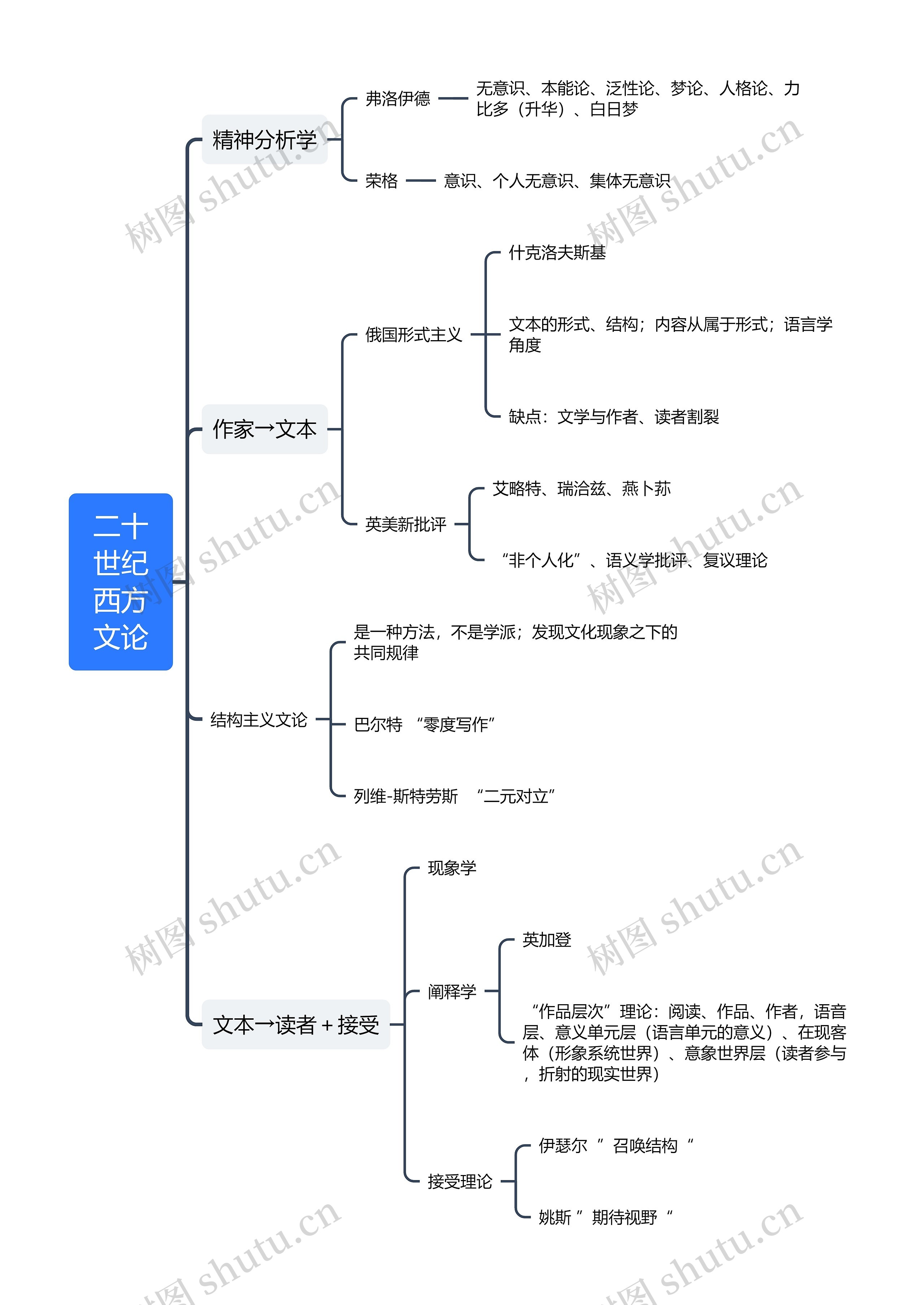 二十世纪西方文论思维导图