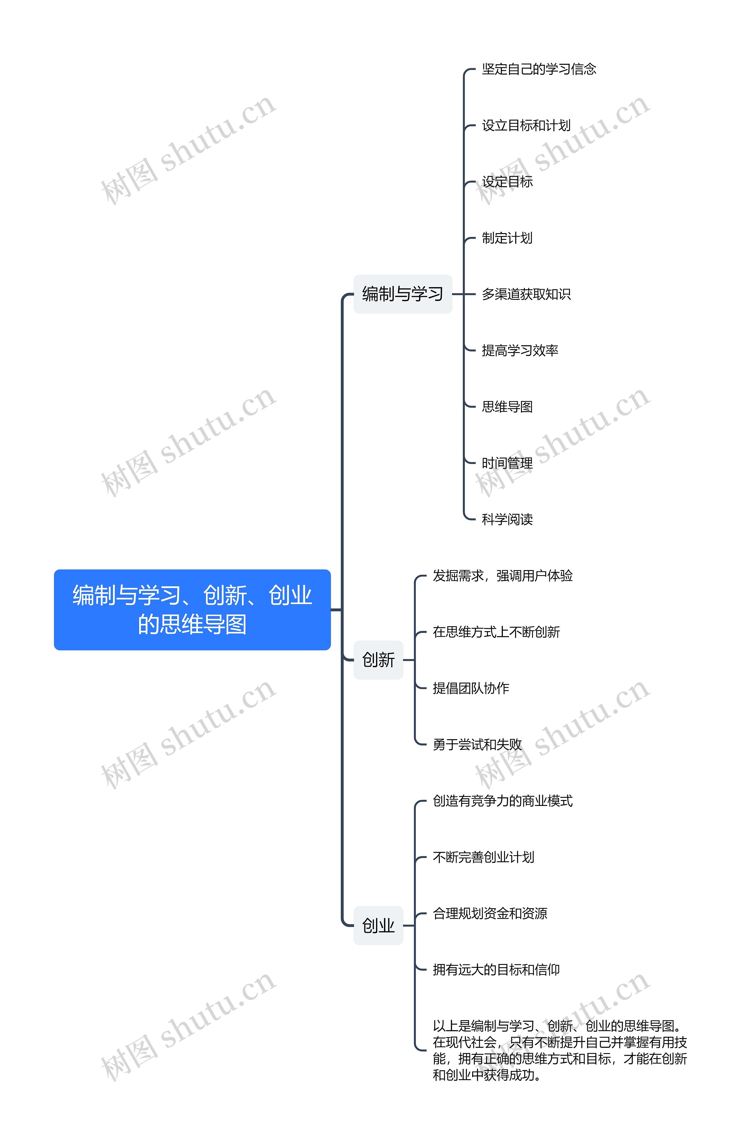 编制与学习、创新、创业的思维导图