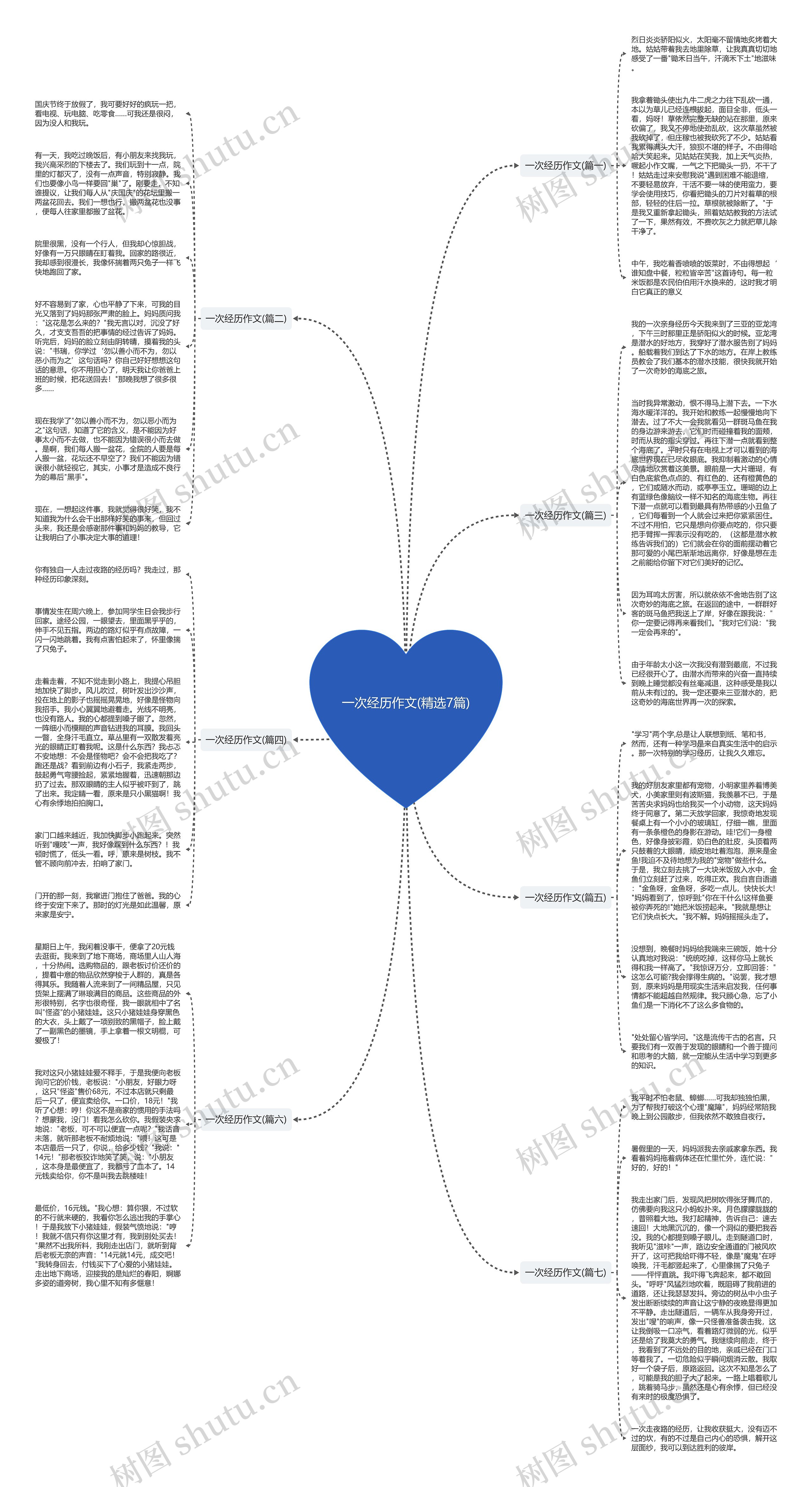 一次经历作文(精选7篇)思维导图