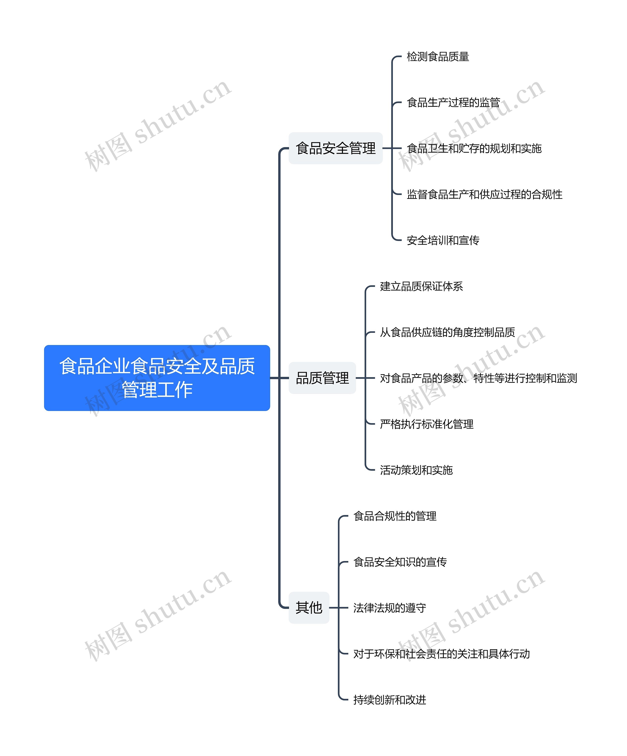 食品企业食品安全及品质管理工作