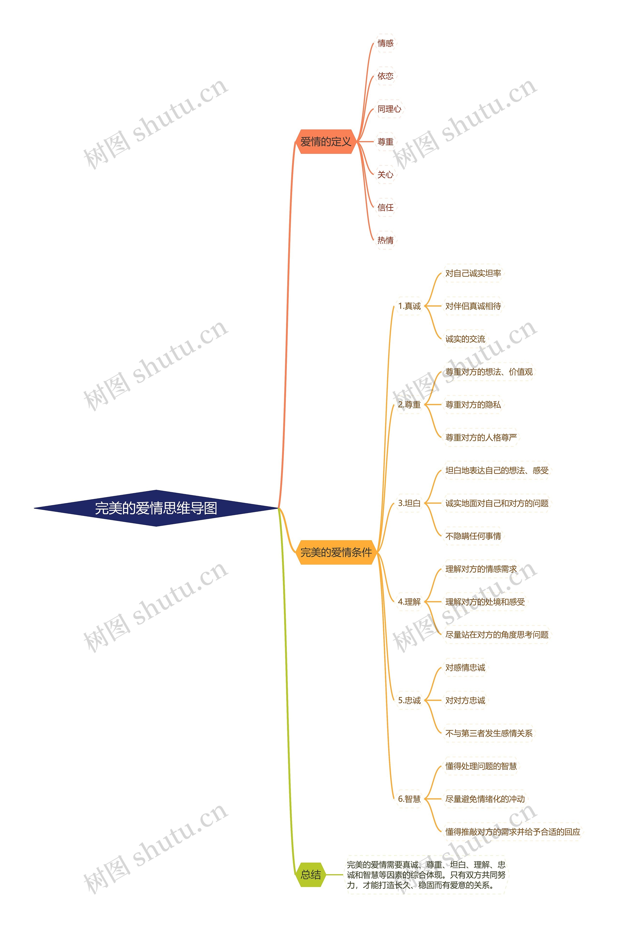 完美的爱情思维导图