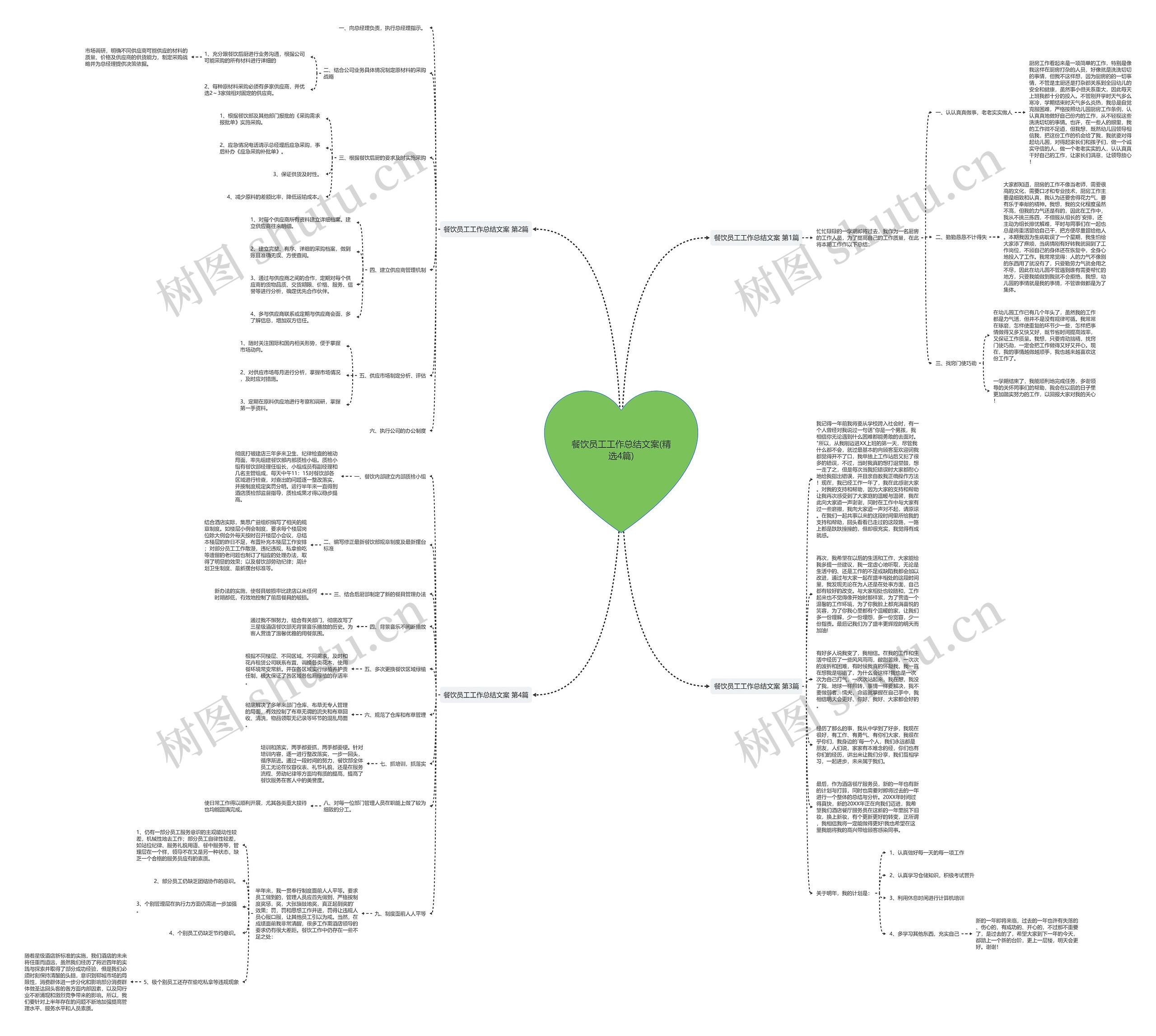 餐饮员工工作总结文案(精选4篇)思维导图