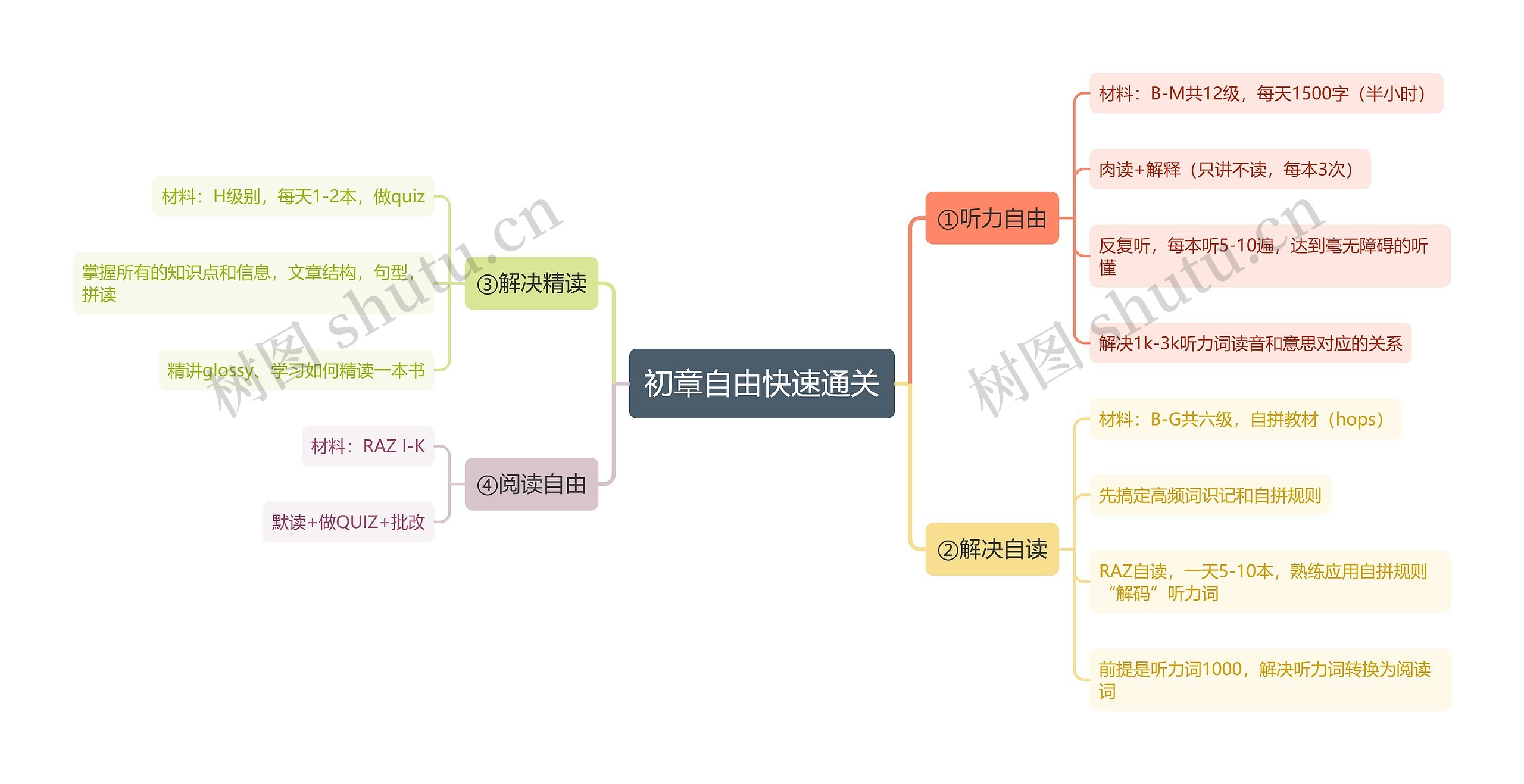 初章自由快速通关思维导图