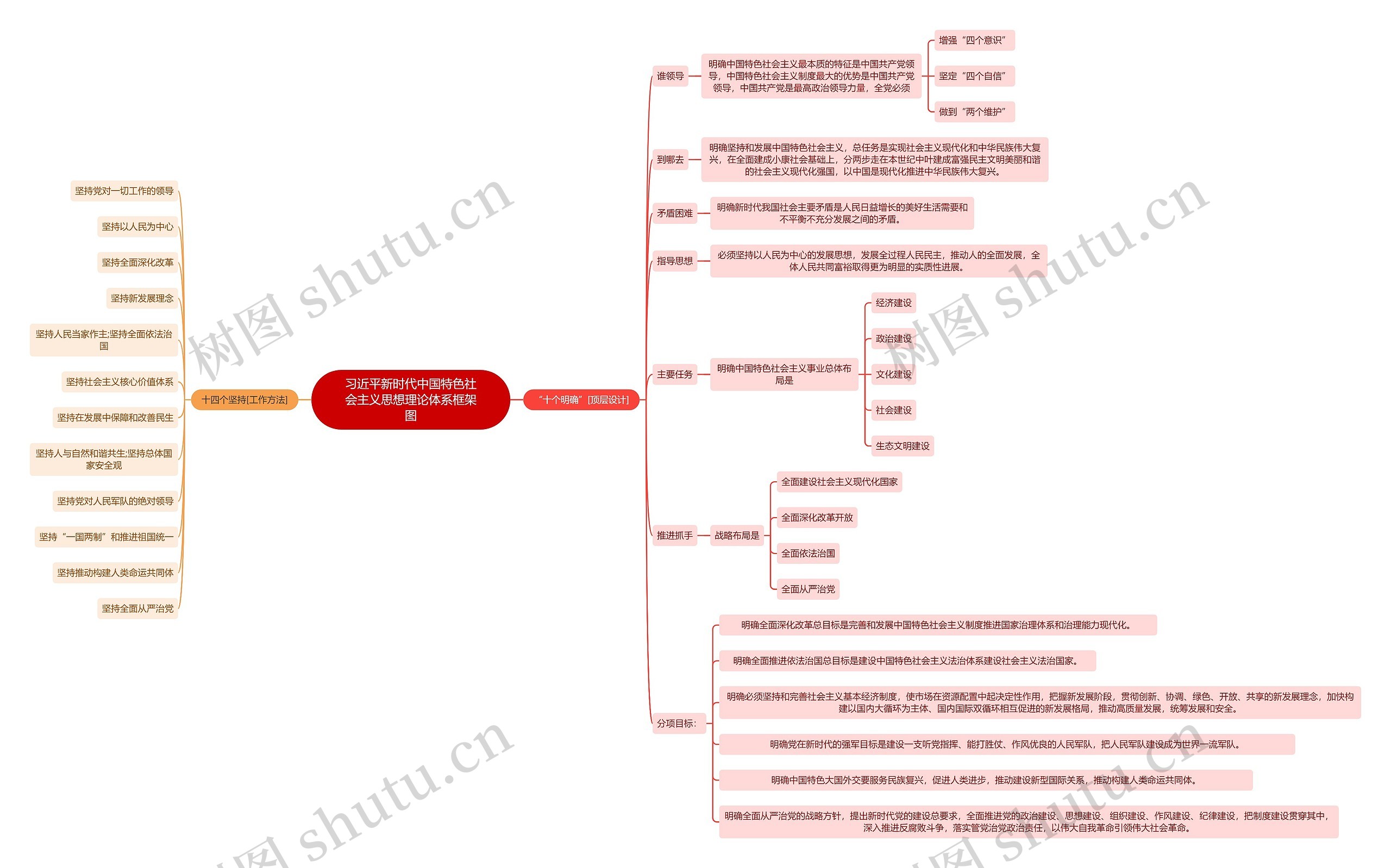 习近平新时代中国特色社会主义思想理论体系框架图思维导图