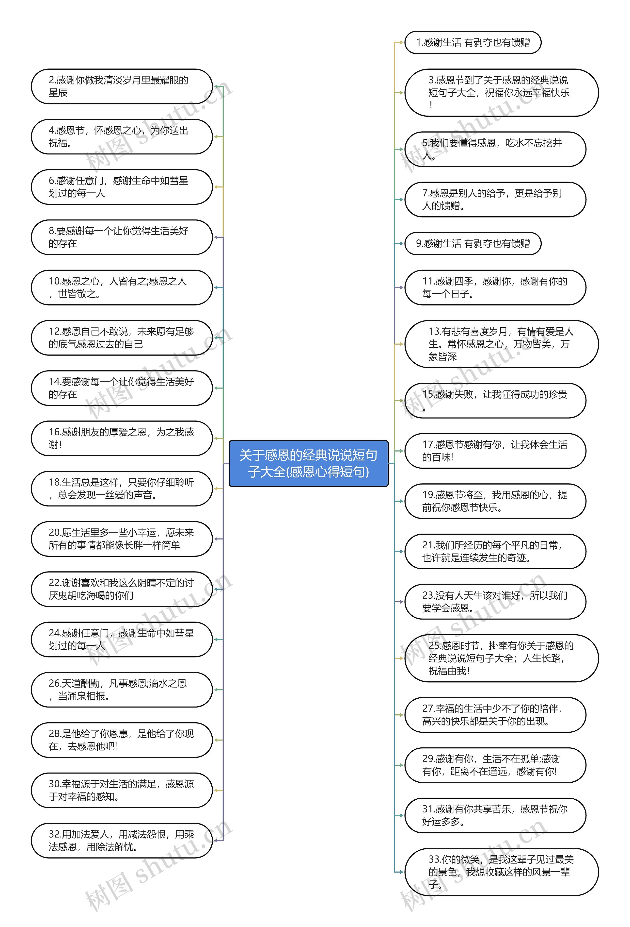 关于感恩的经典说说短句子大全(感恩心得短句)思维导图