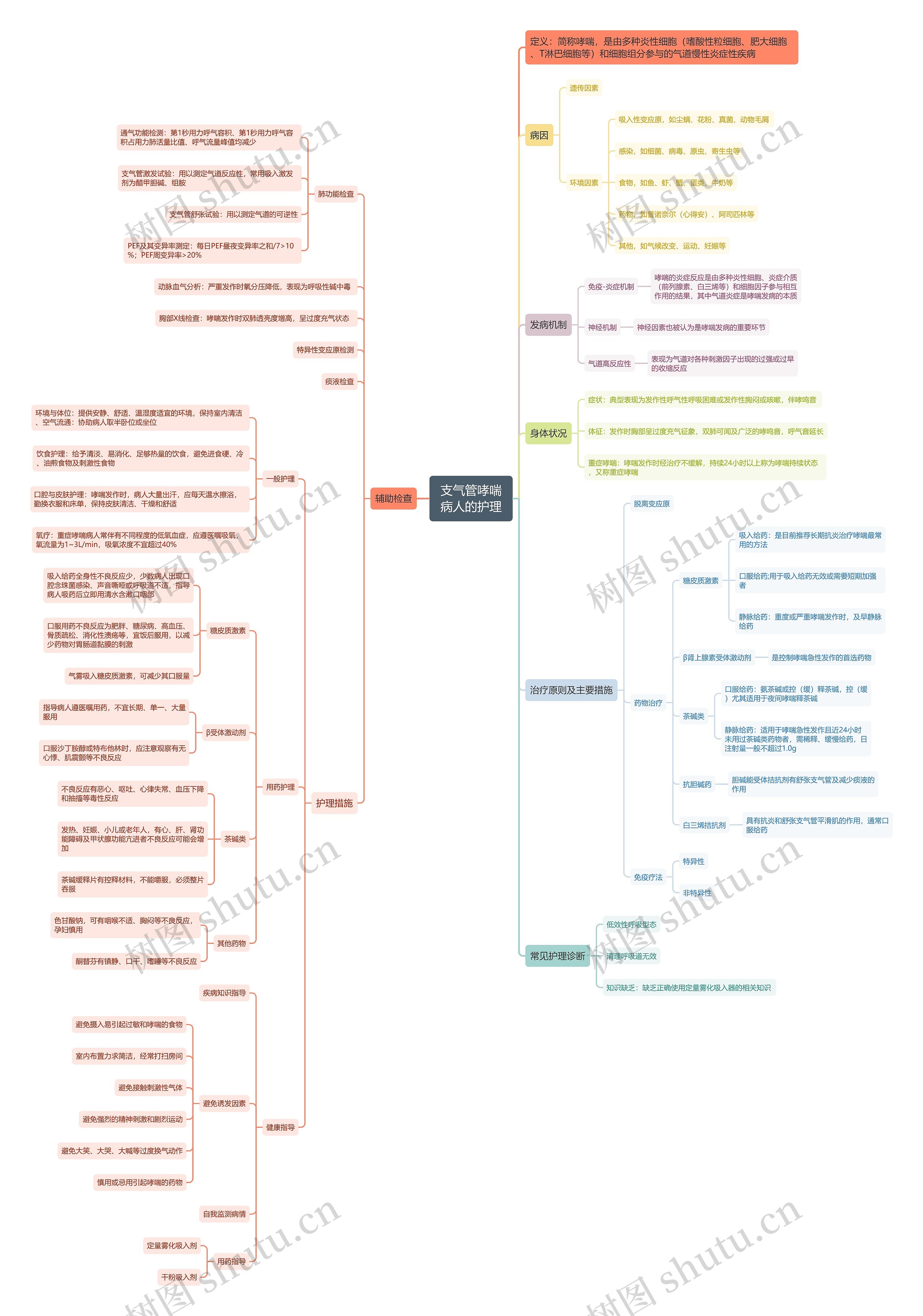 支气管哮喘病人的护理思维导图