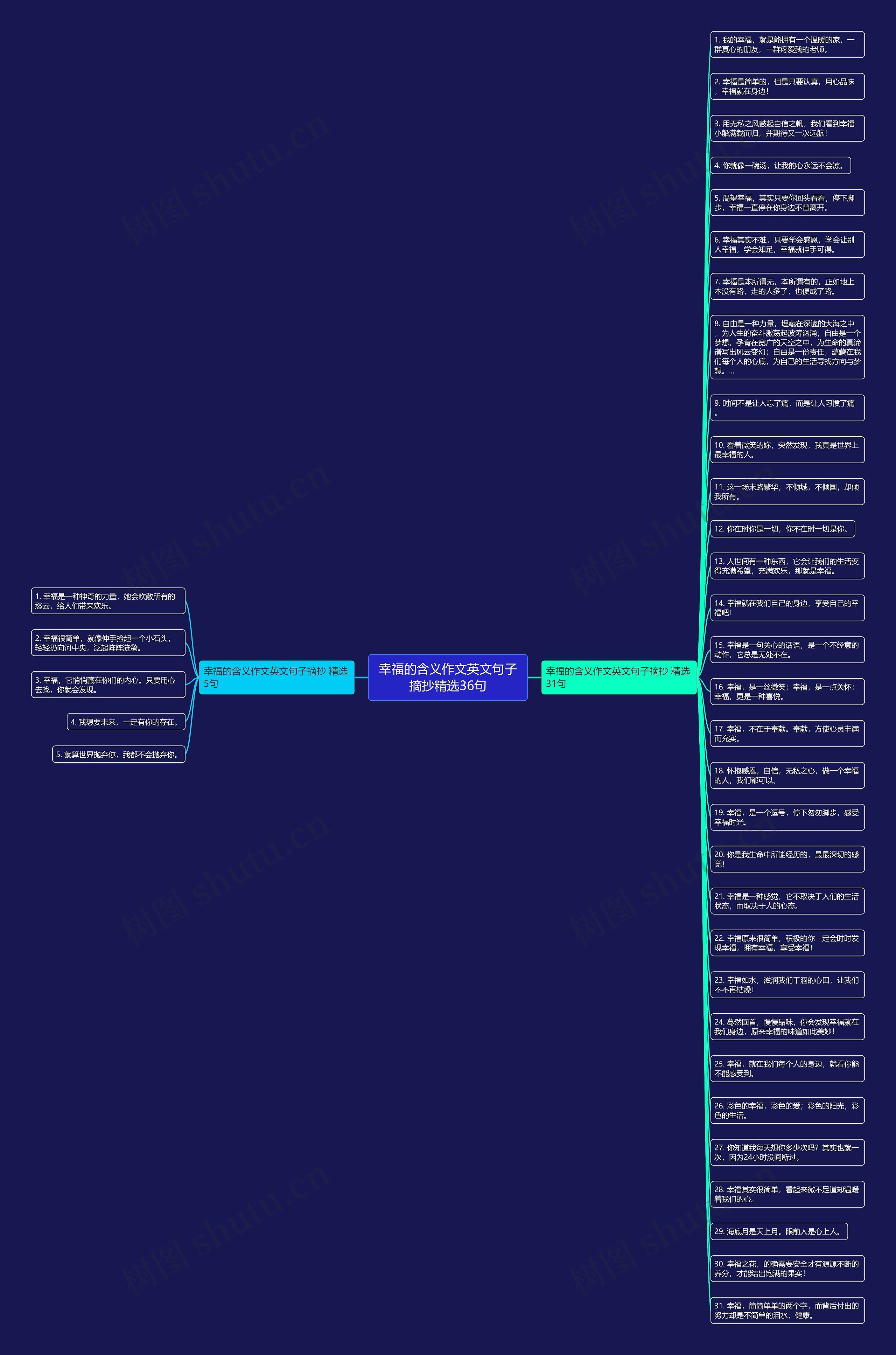 幸福的含义作文英文句子摘抄精选36句思维导图