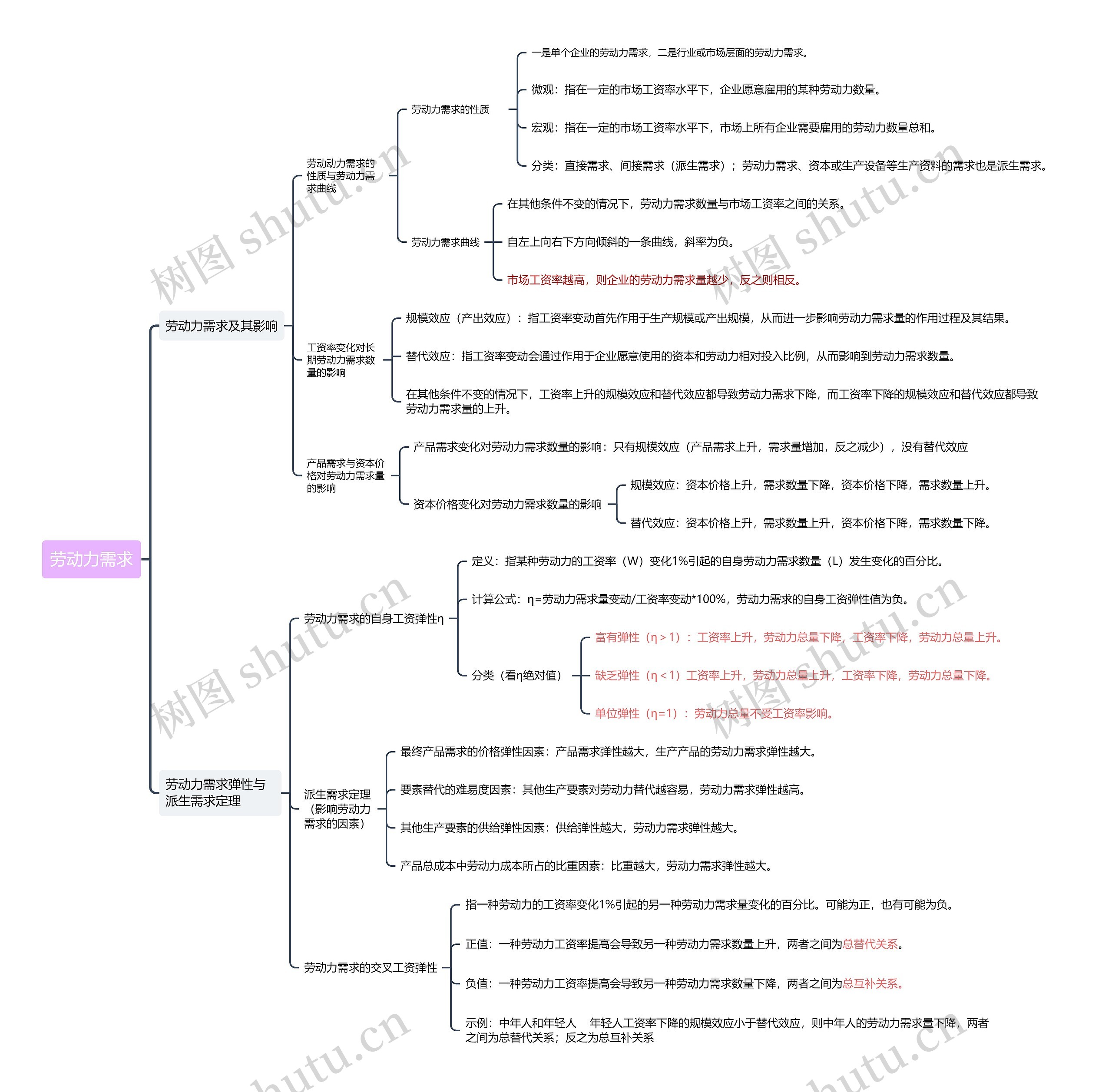 ﻿劳动力需求思维导图