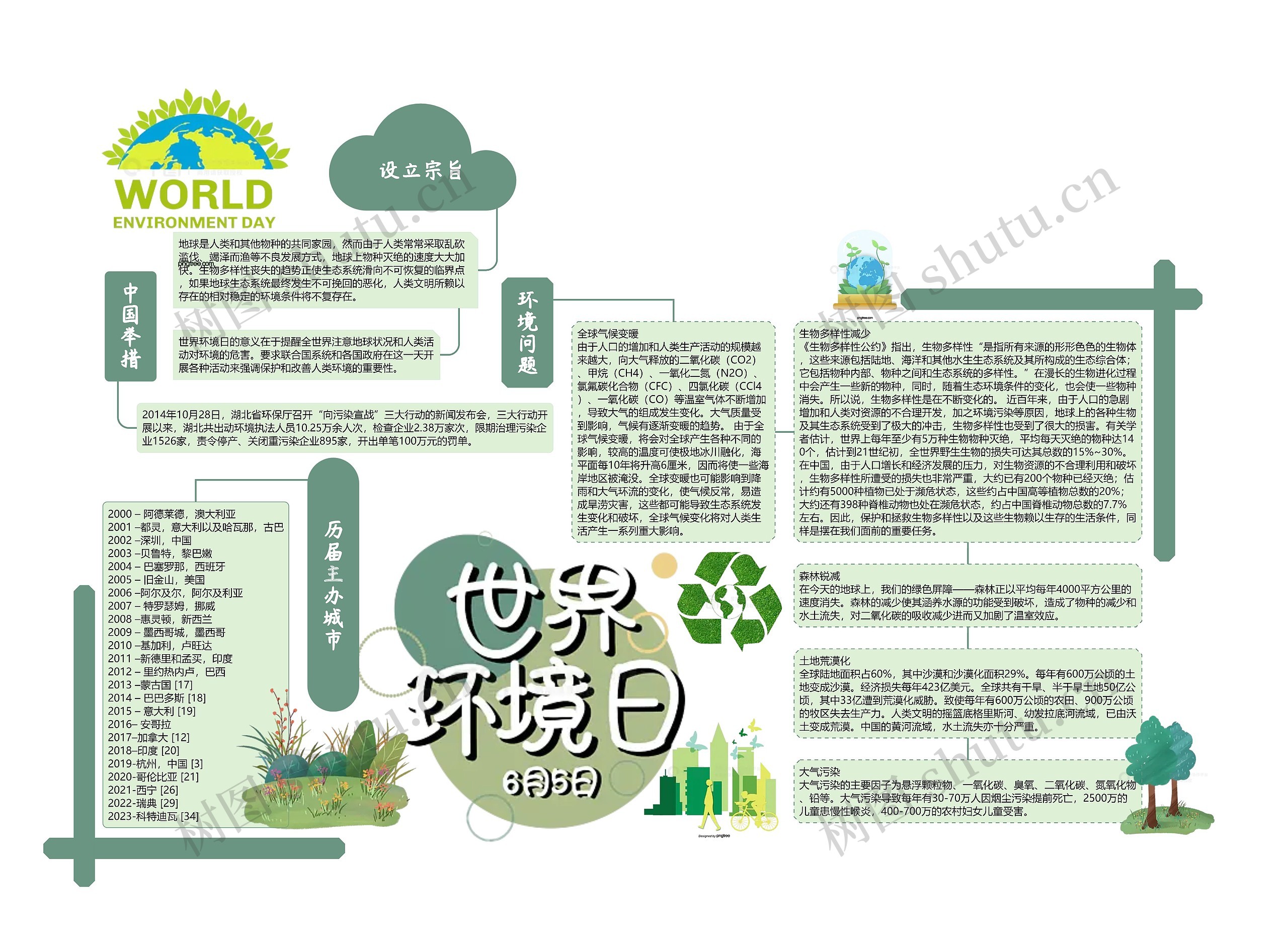 世界环境日思维导图高清图 世界环境日思维导图