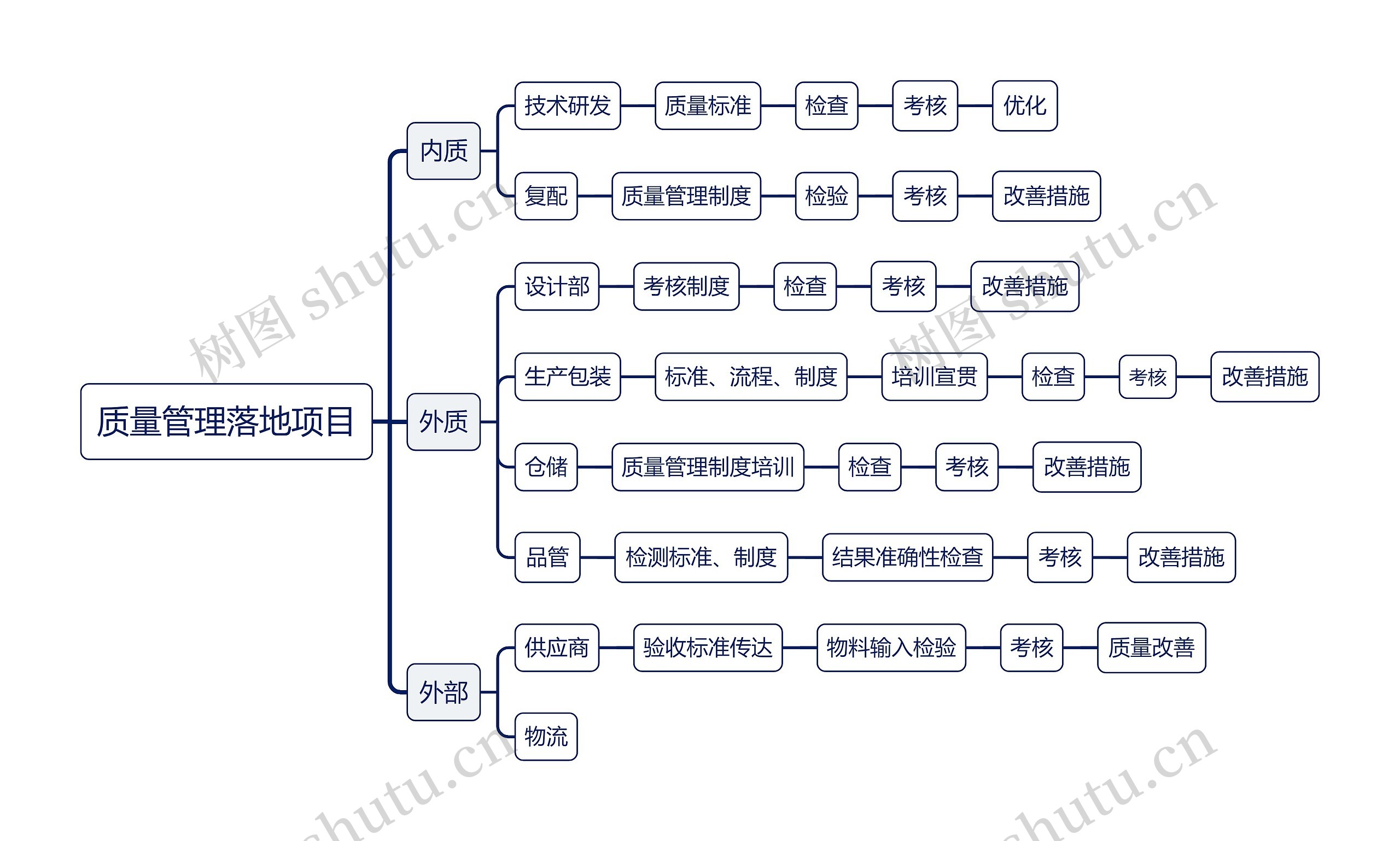 质量管理落地项目