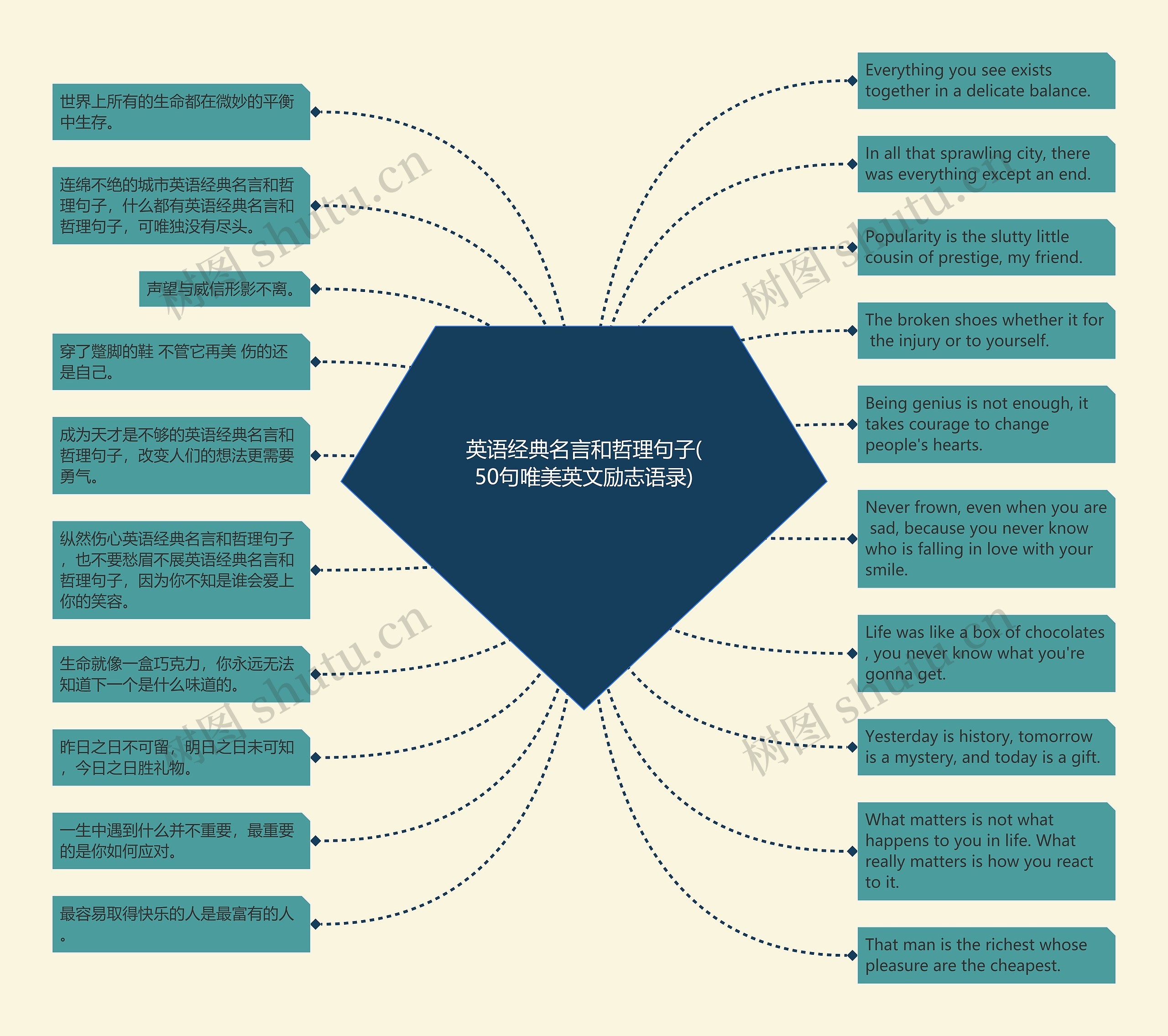 英语经典名言和哲理句子(50句唯美英文励志语录)思维导图