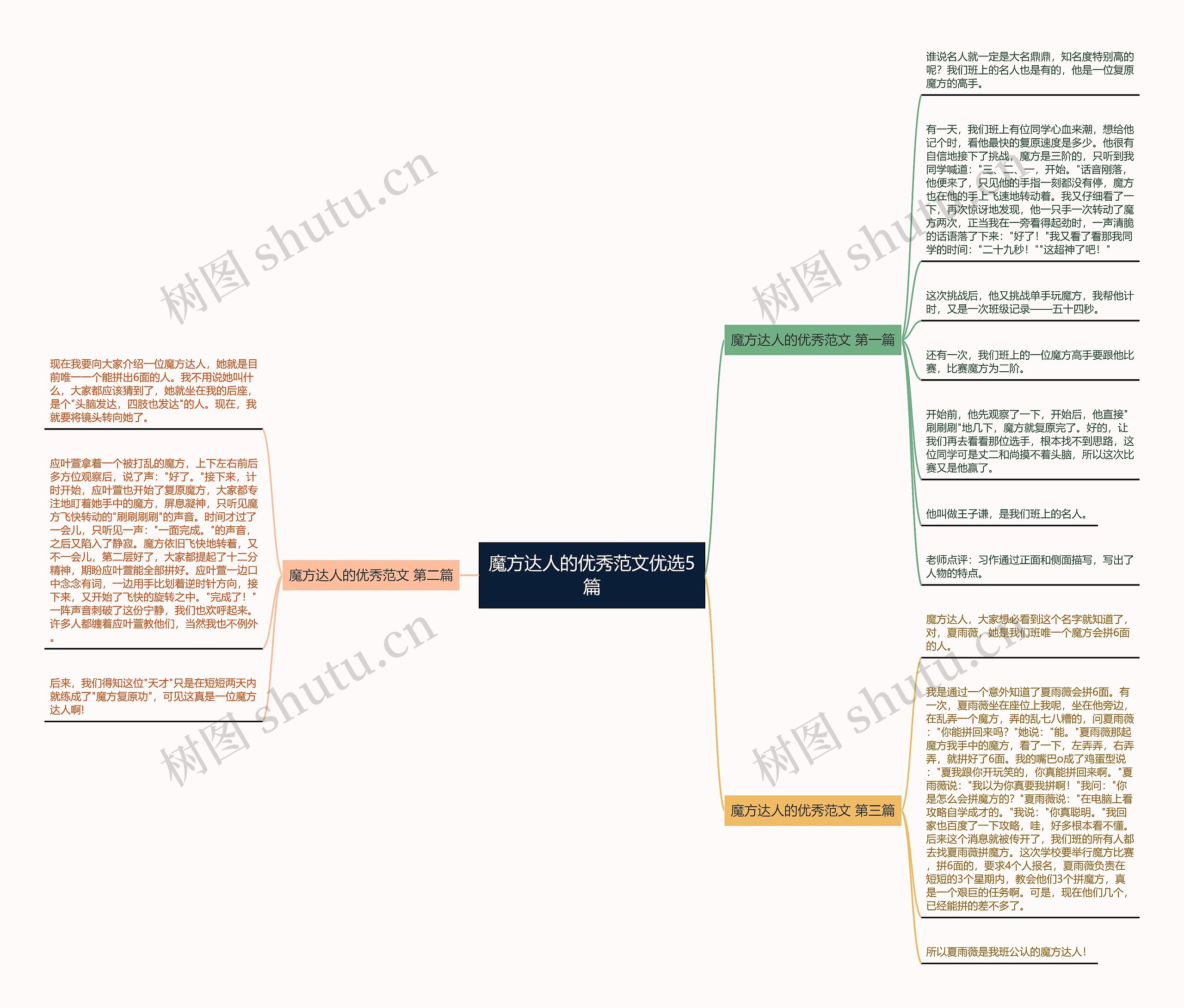魔方达人的优秀范文优选5篇思维导图