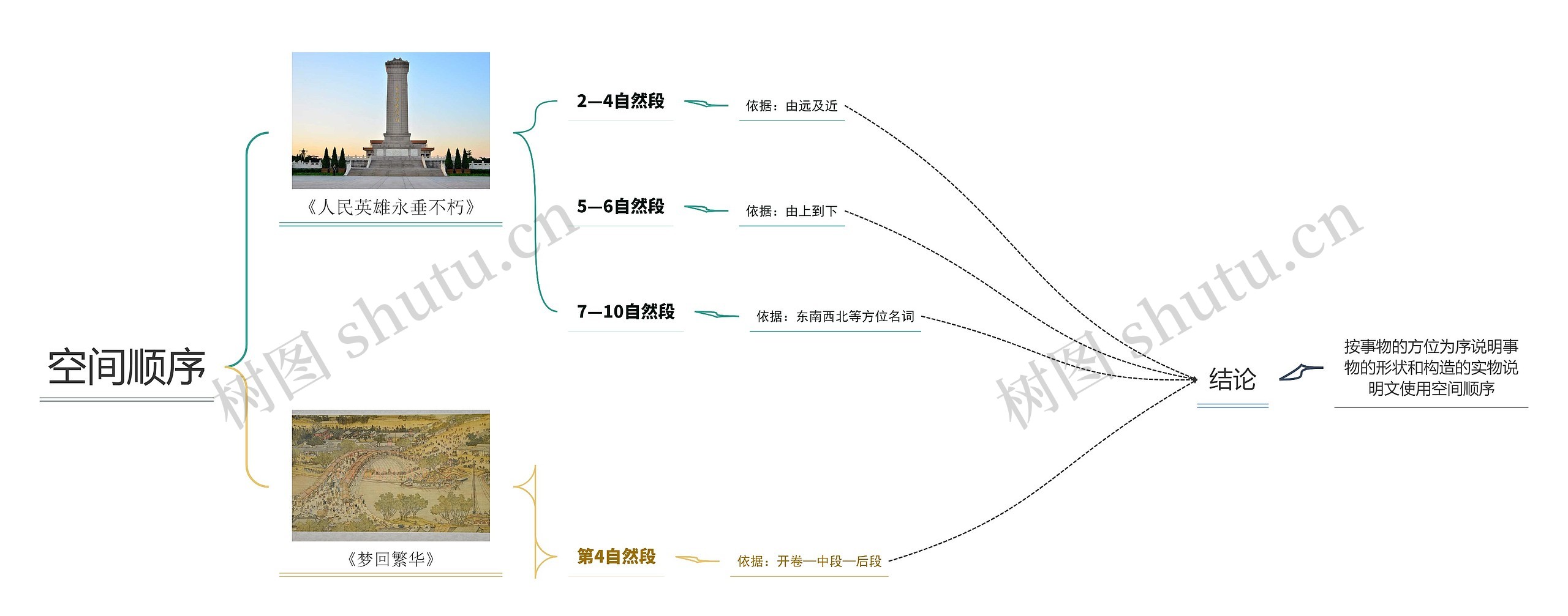 空间顺序思维导图