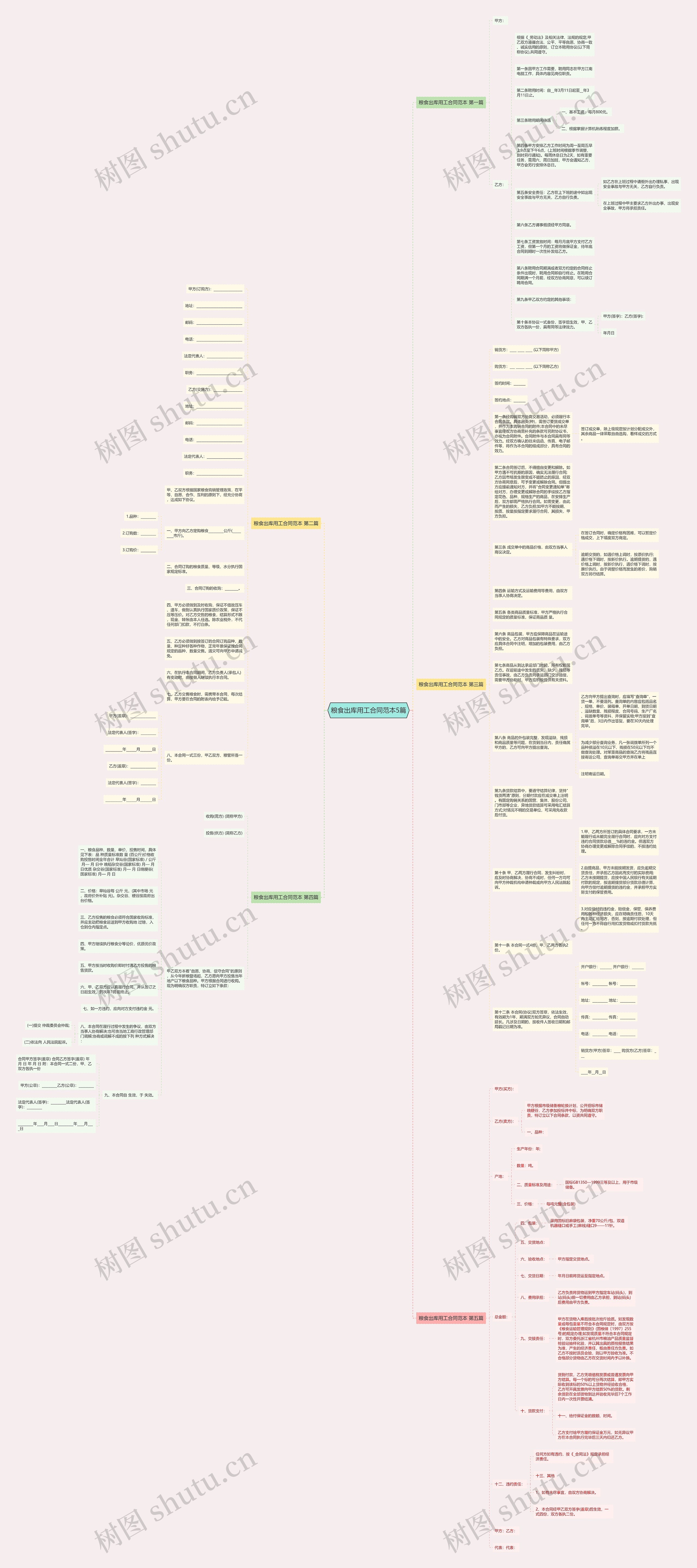 粮食出库用工合同范本5篇思维导图
