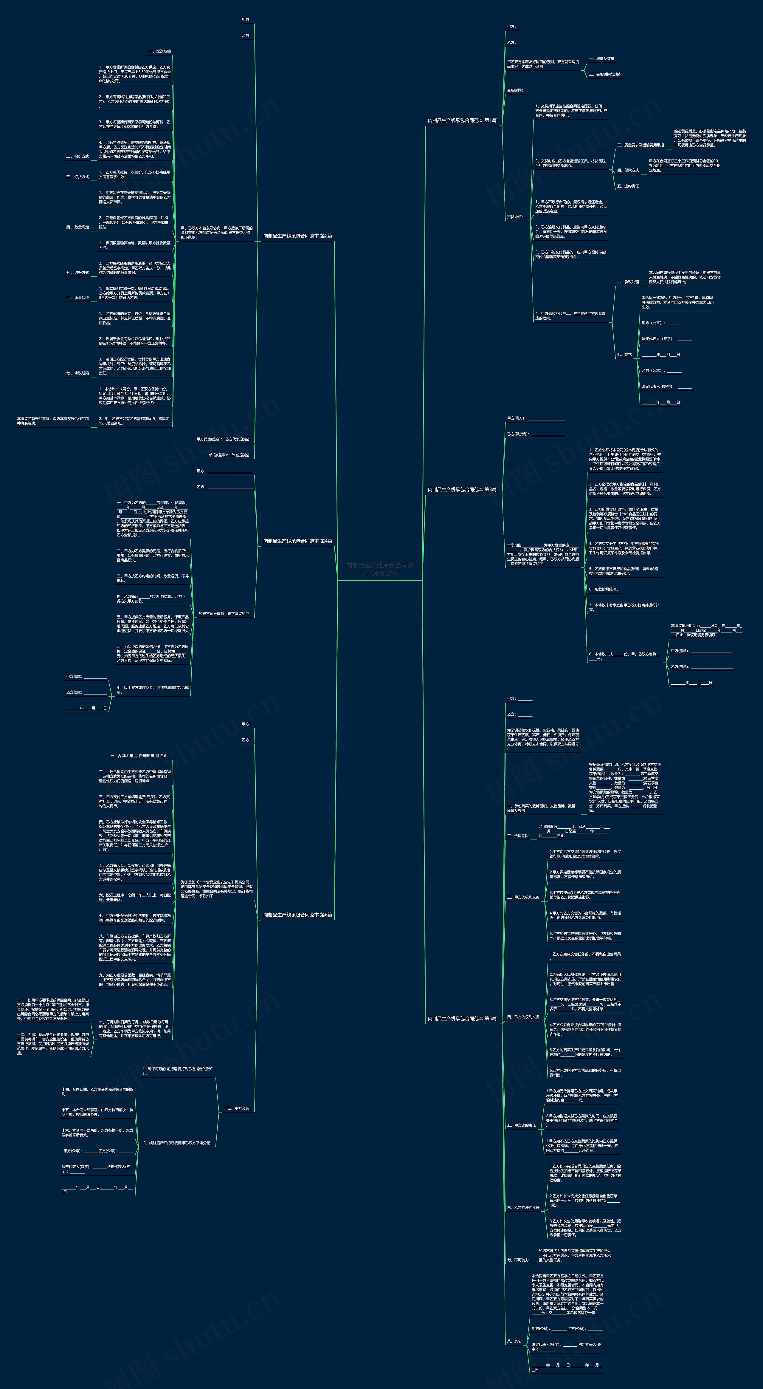 肉制品生产线承包合同范本(通用6篇)思维导图