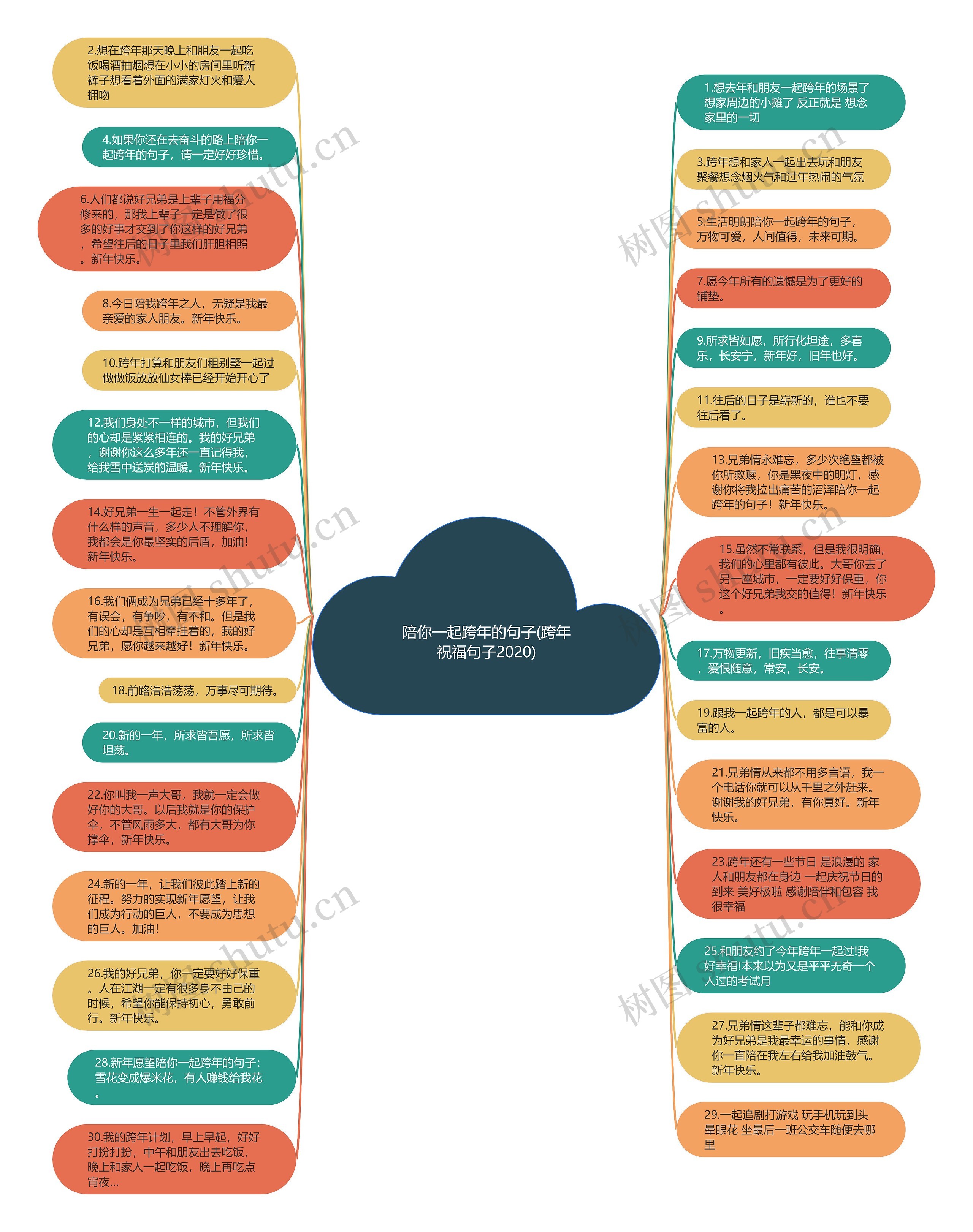 陪你一起跨年的句子(跨年祝福句子2020)思维导图