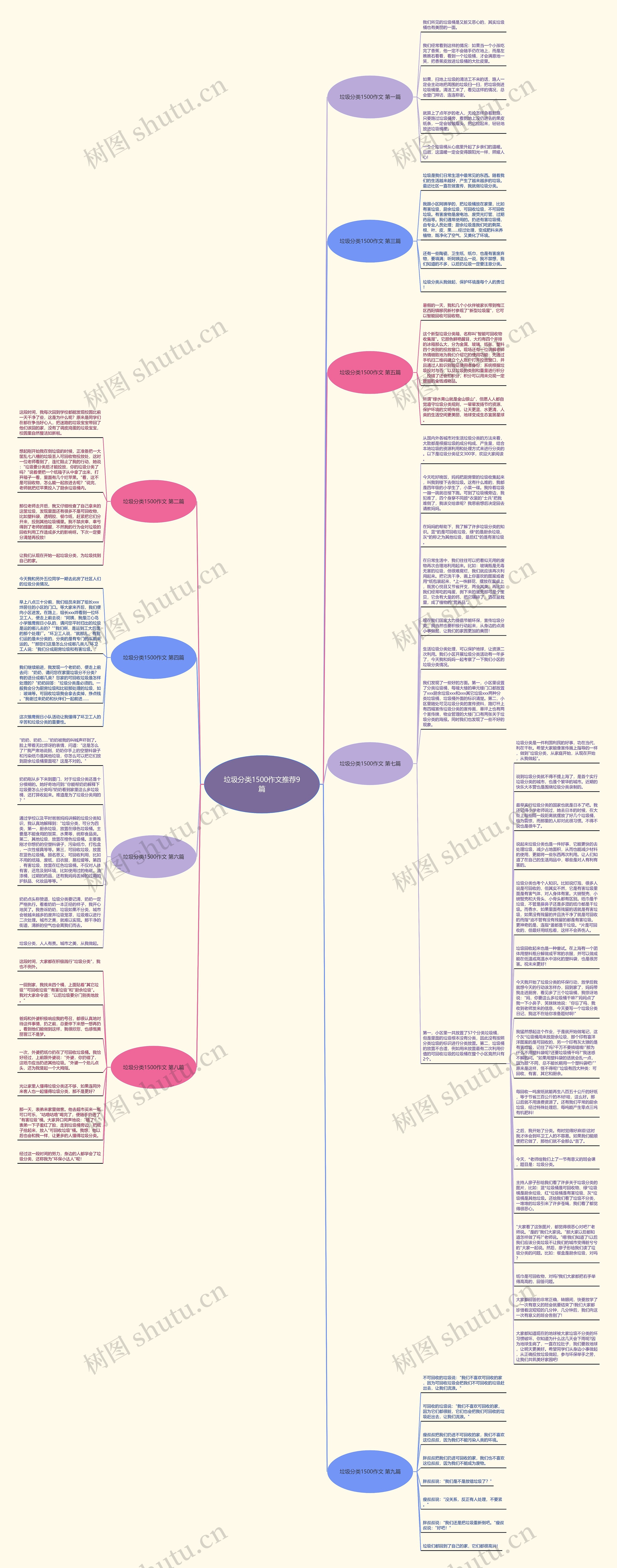 垃圾分类1500作文推荐9篇思维导图