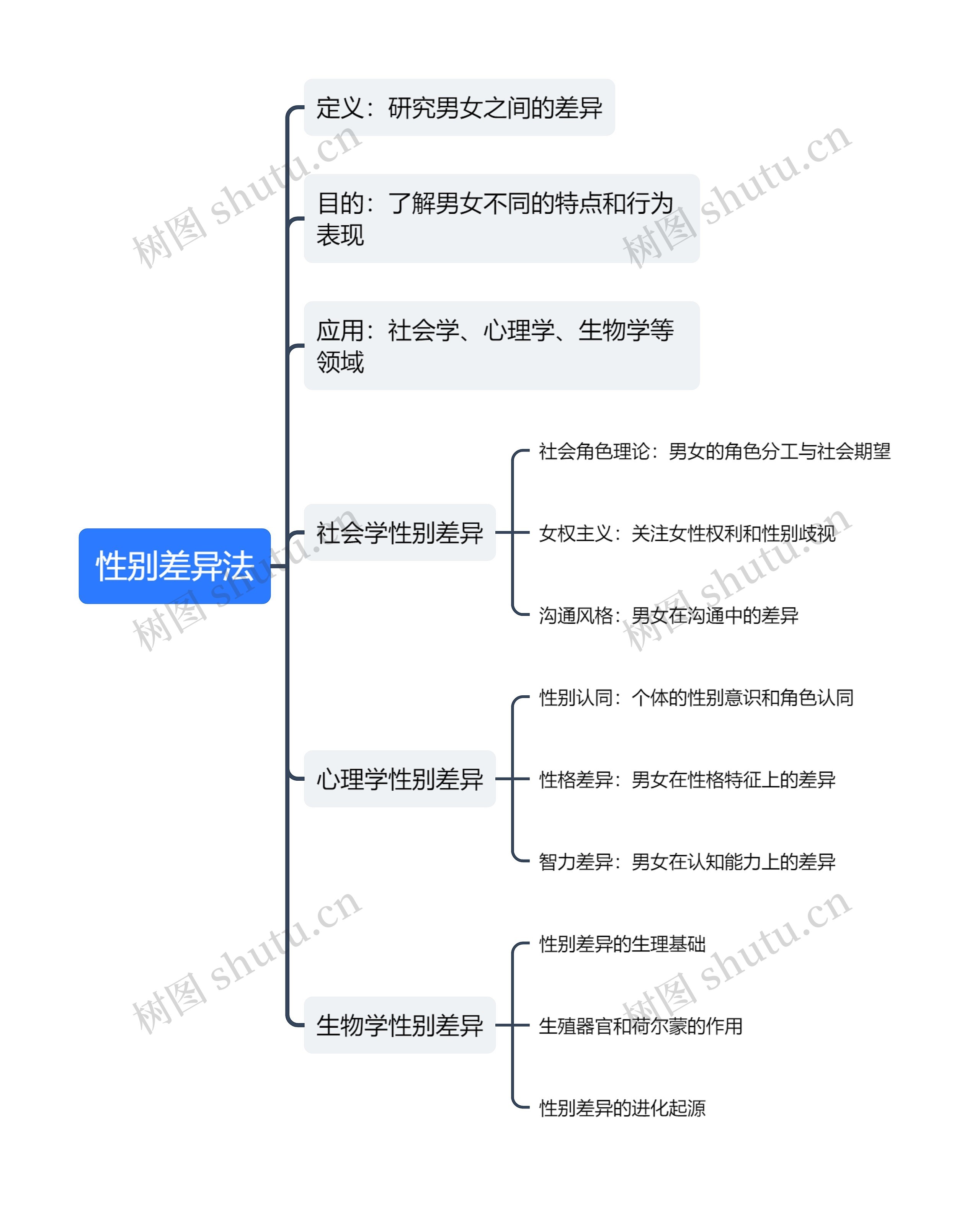 性别差异法