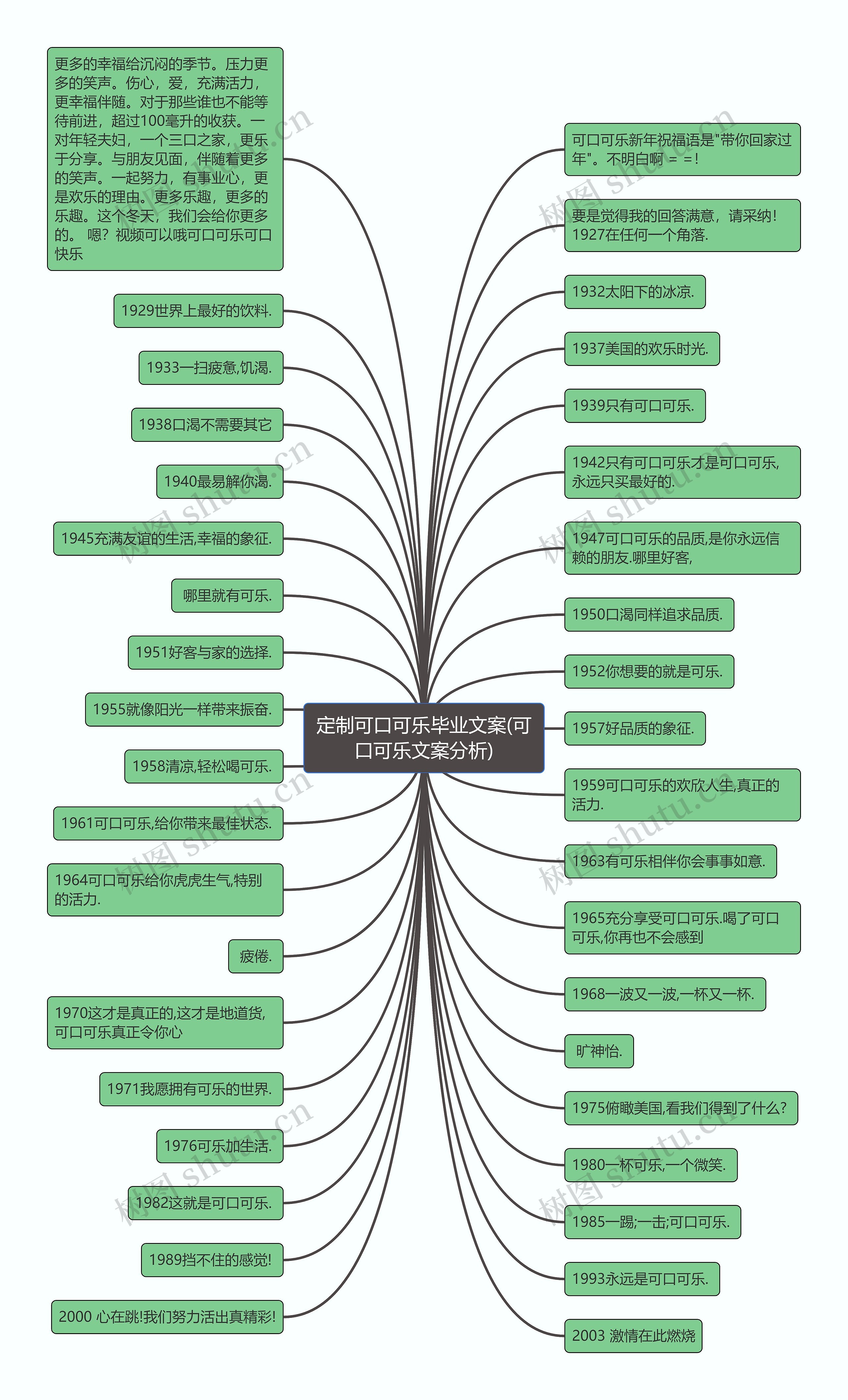 定制可口可乐毕业文案(可口可乐文案分析)思维导图