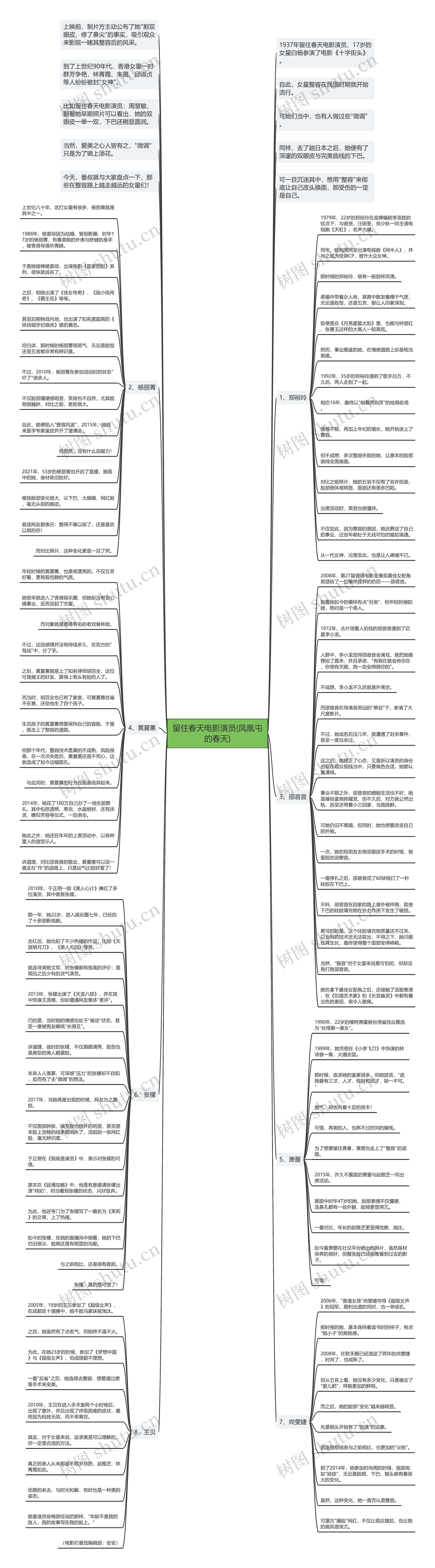 留住春天电影演员(凤凰屯的春天)思维导图