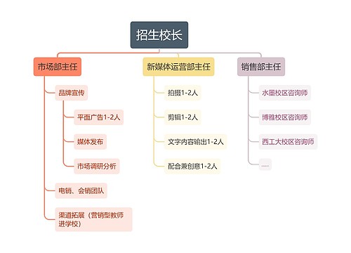 招生校长组织架构图