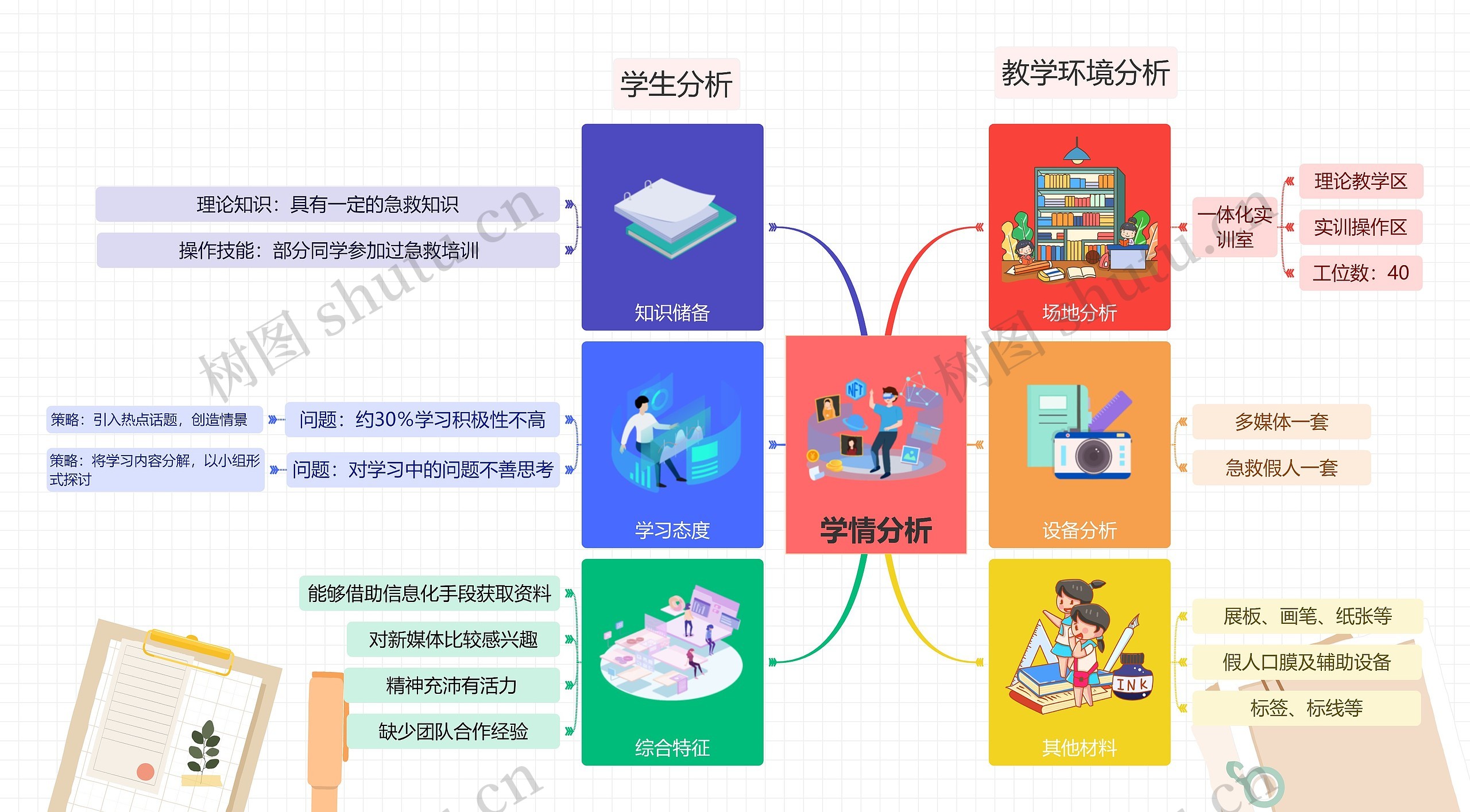 学情分析思维导图