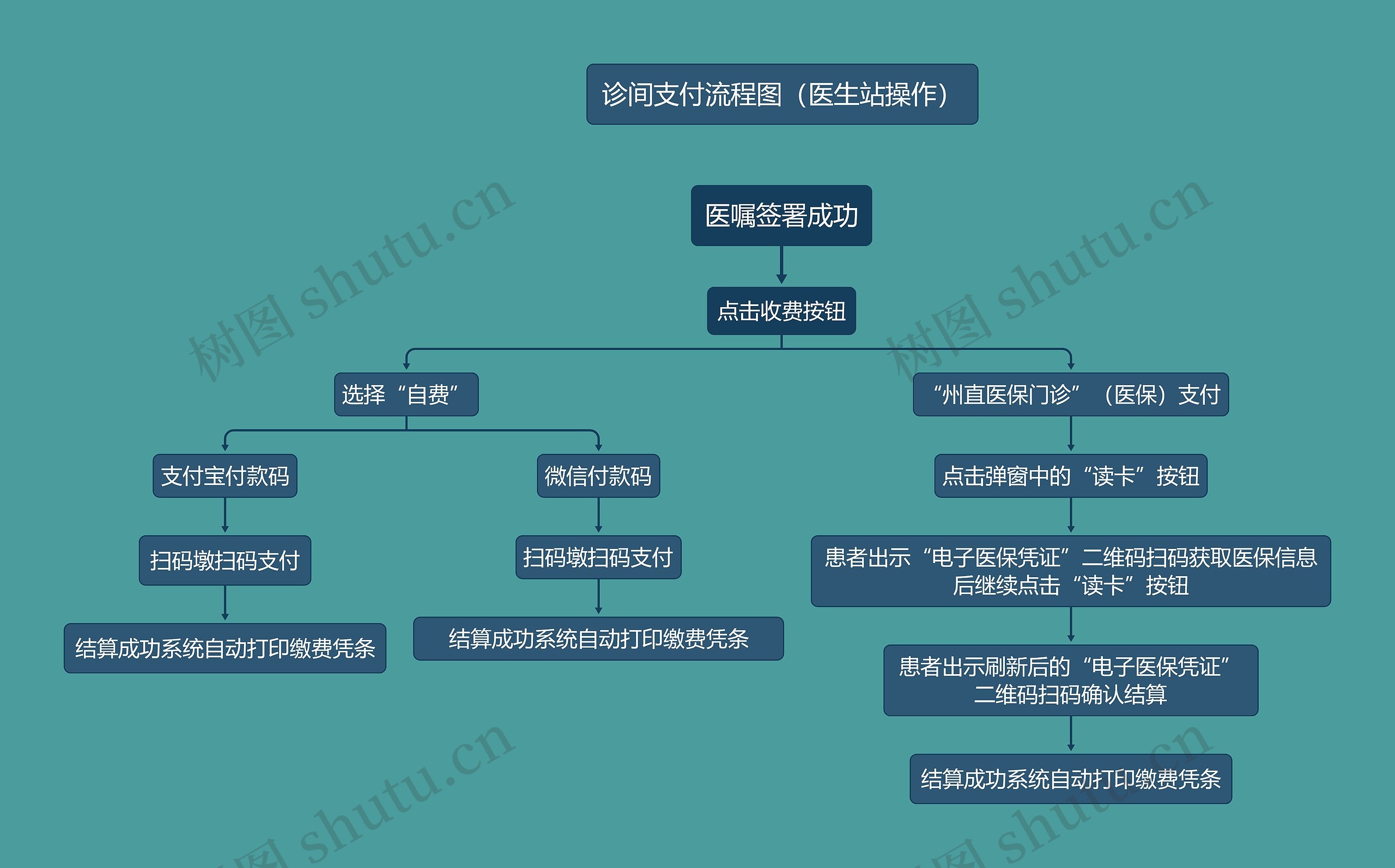 诊间支付流程图（医生站操作）