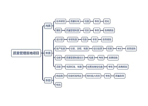 质量管理落地项目