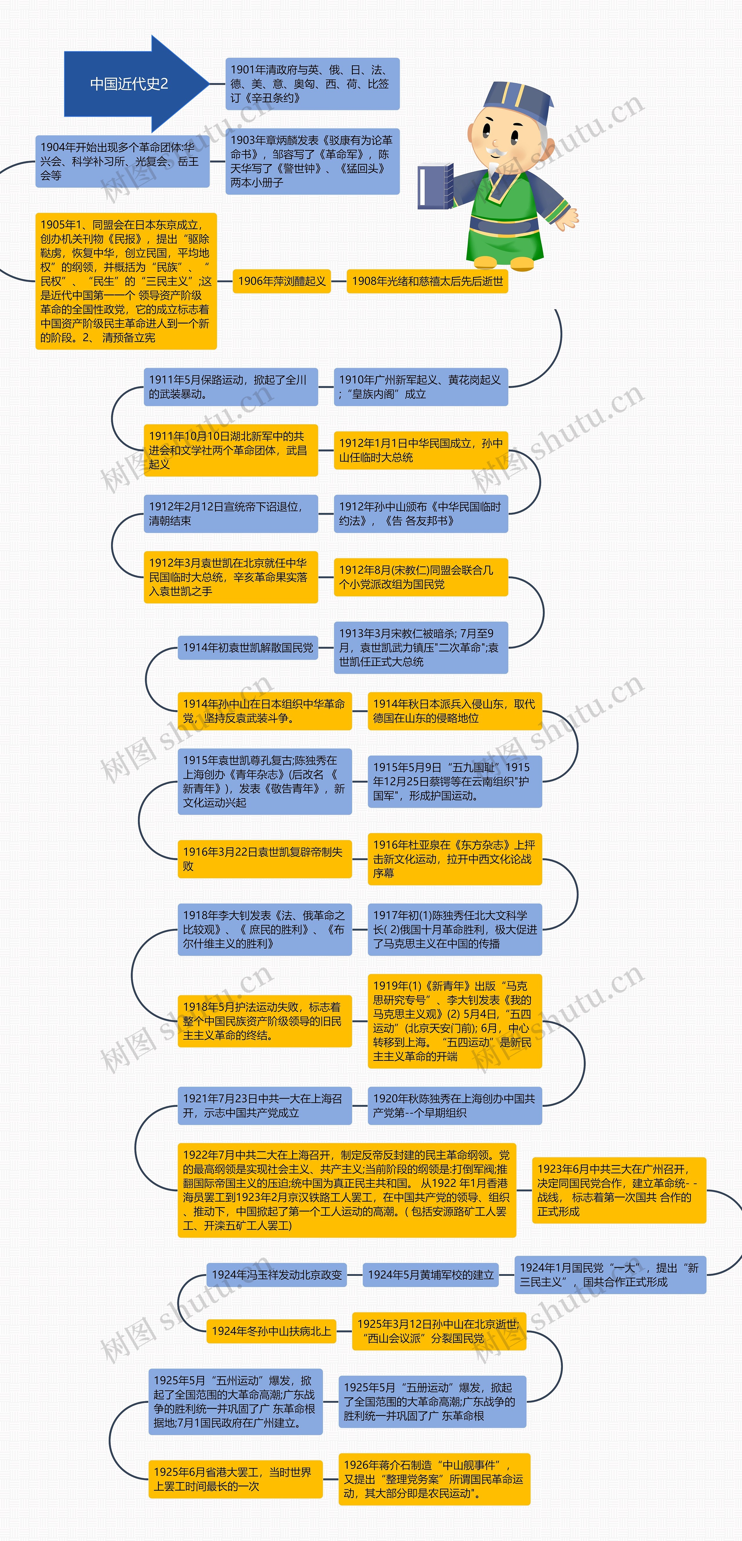 中国近代史2思维导图