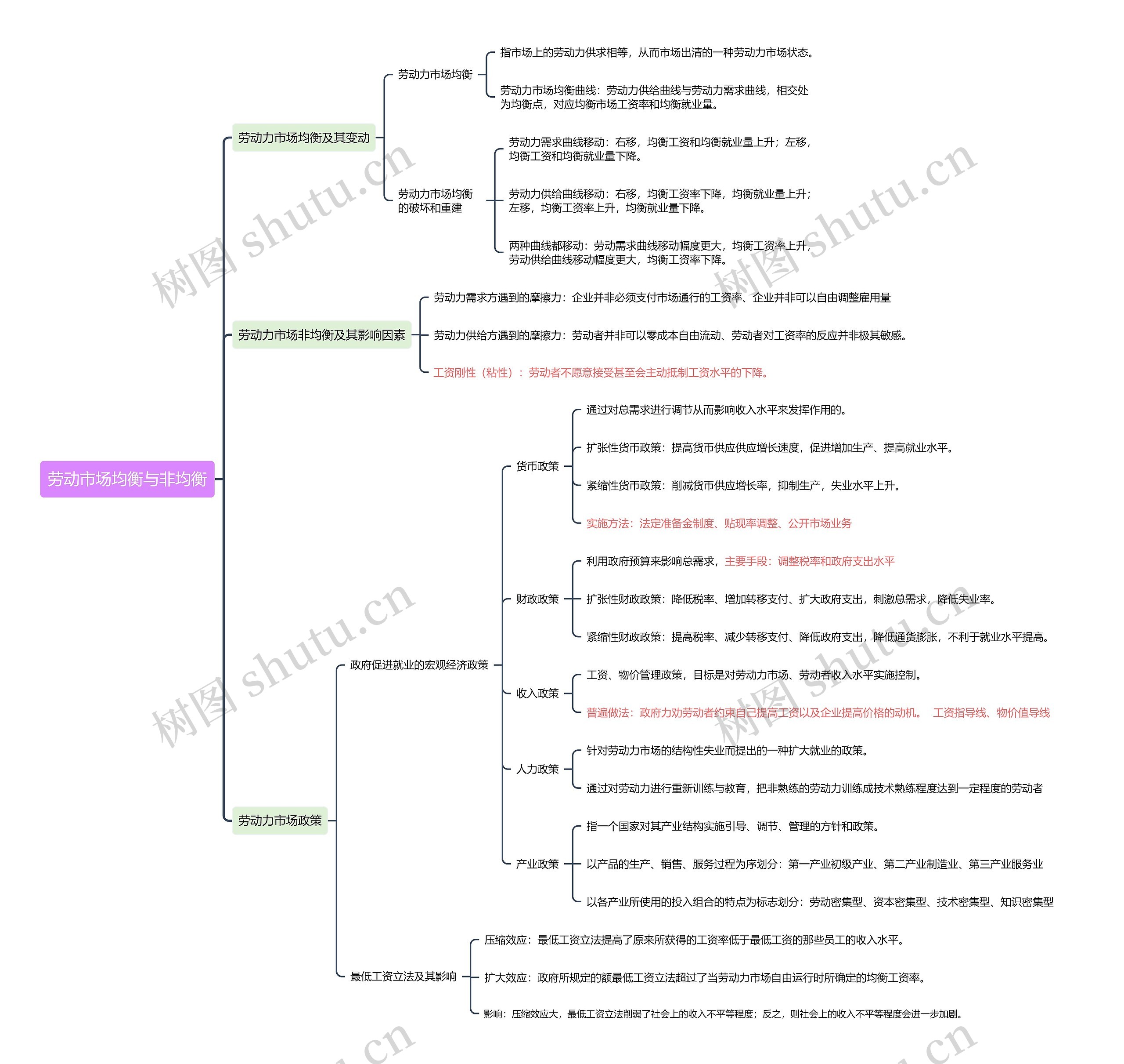 劳动市场均衡与非均衡思维导图