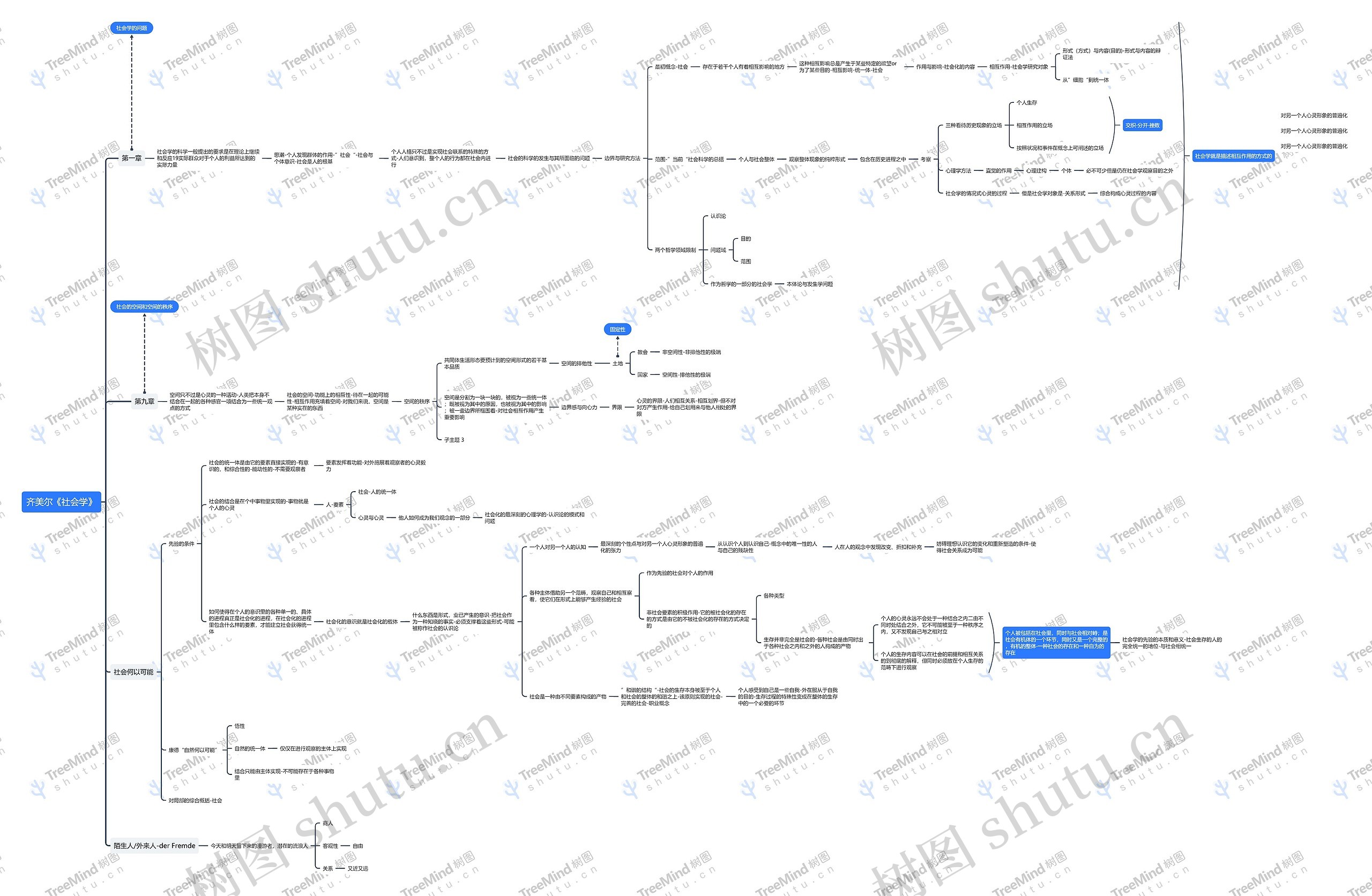 齐美尔《社会学》思维导图