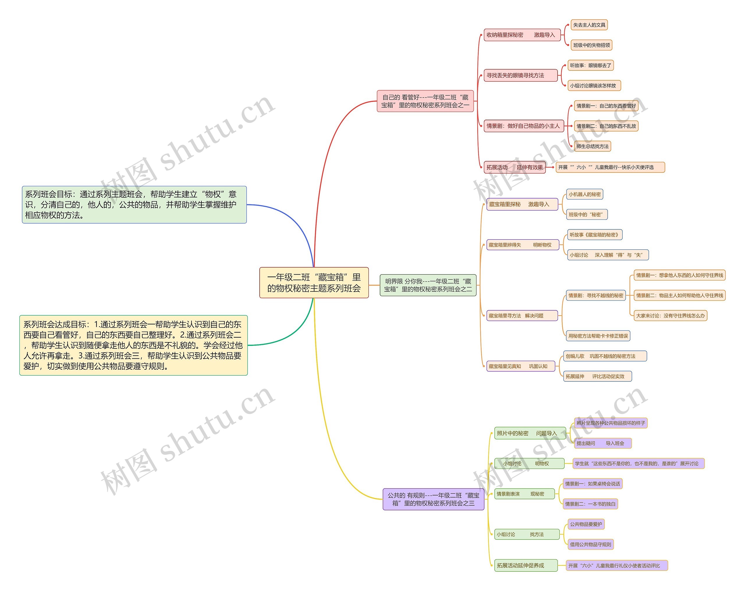 一年级二班“藏宝箱”里的物权秘密主题系列班会思维导图