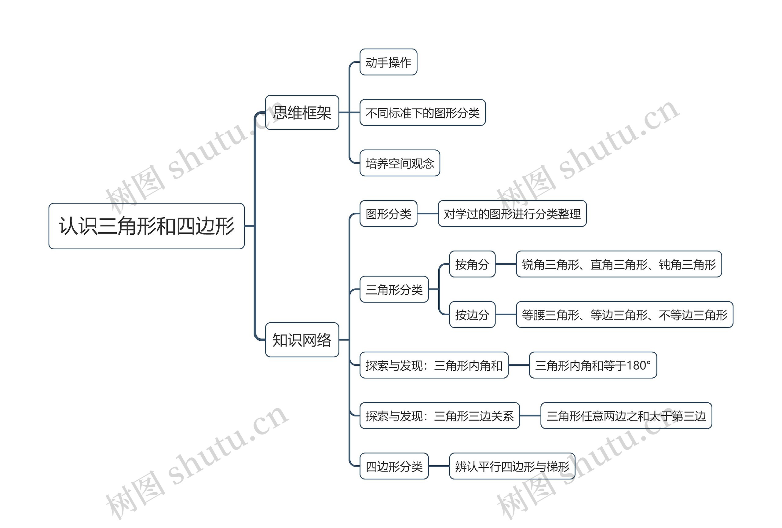 认识三角形和四边形思维导图高清图 认识三角形和四边形思维导图
