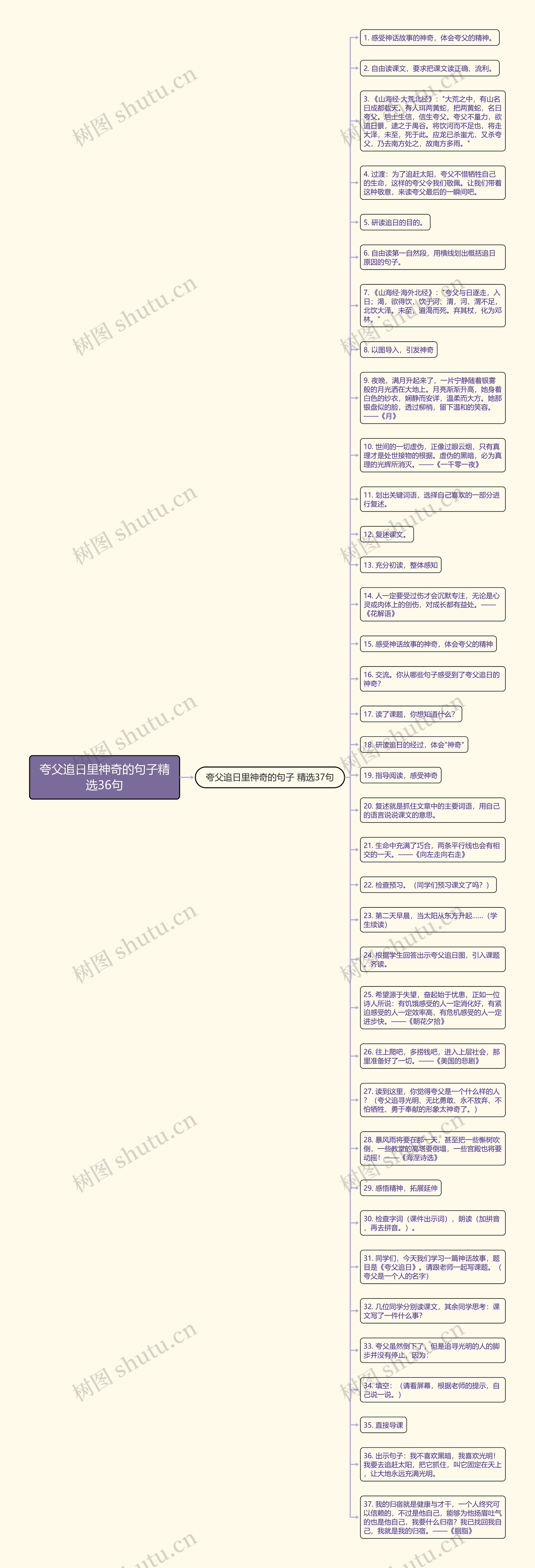 夸父追日里神奇的句子精选36句思维导图