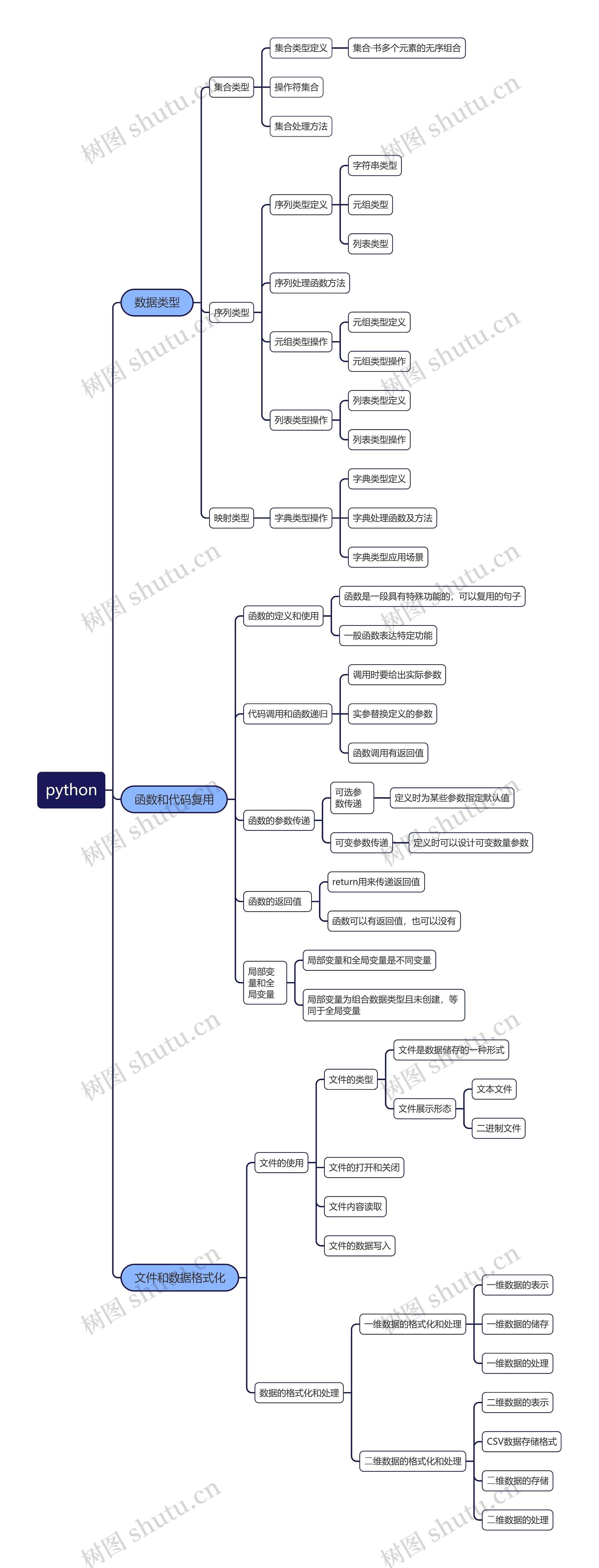 python思维导图高清图 python思维导图