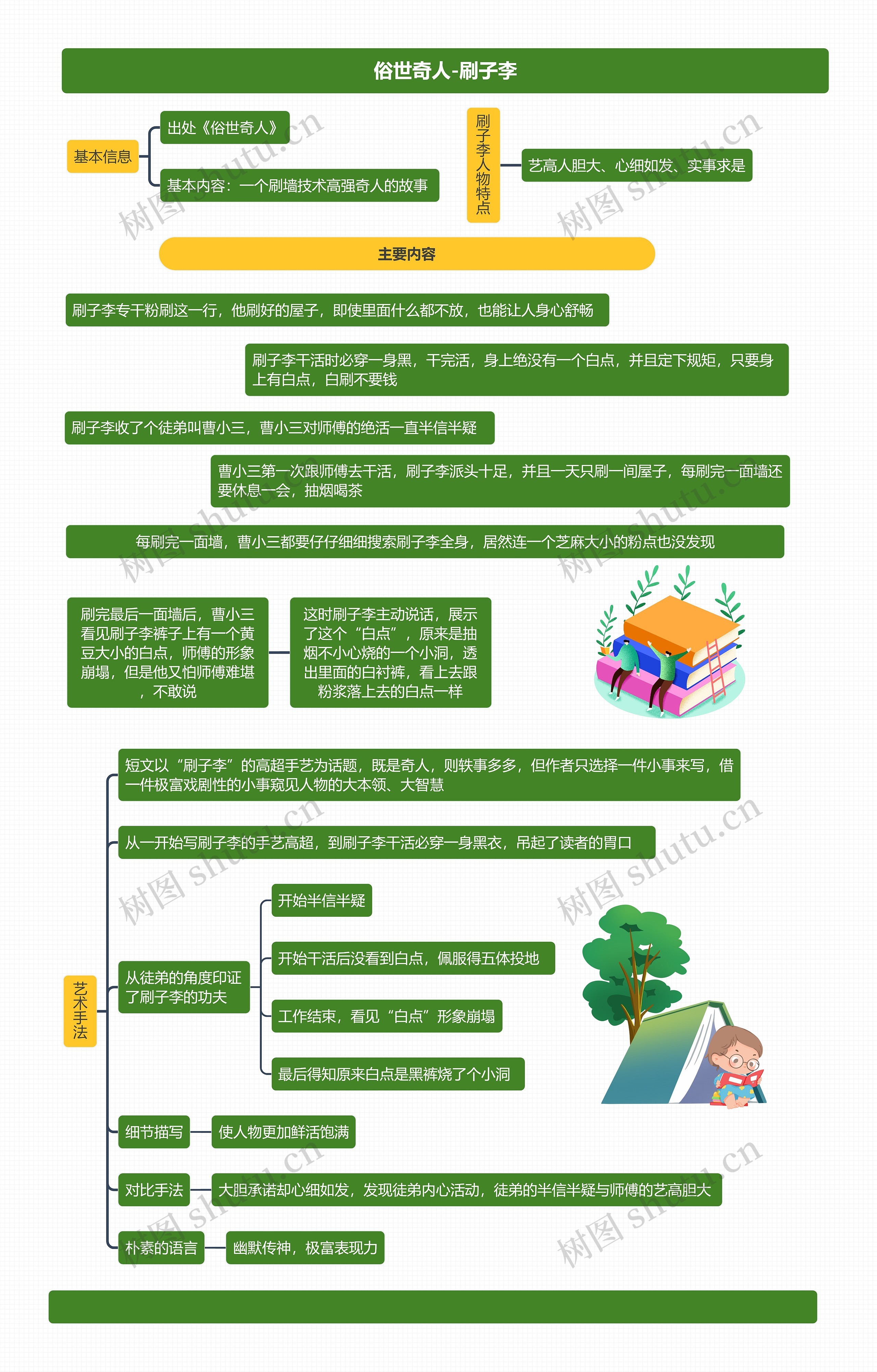 俗世奇人-刷子李思维导图高清图 俗世奇人-刷子李思维导图