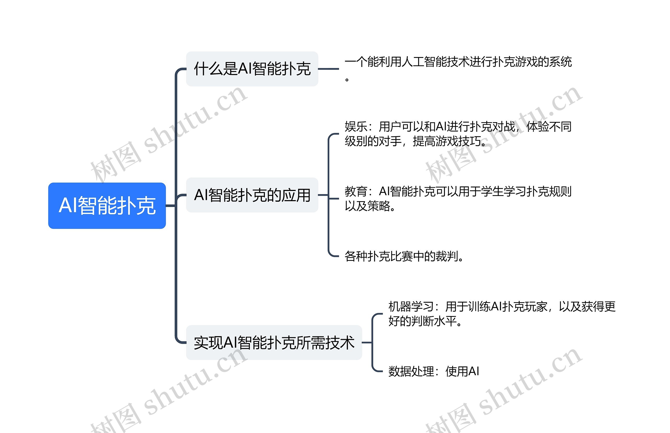 AI智能扑克思维导图