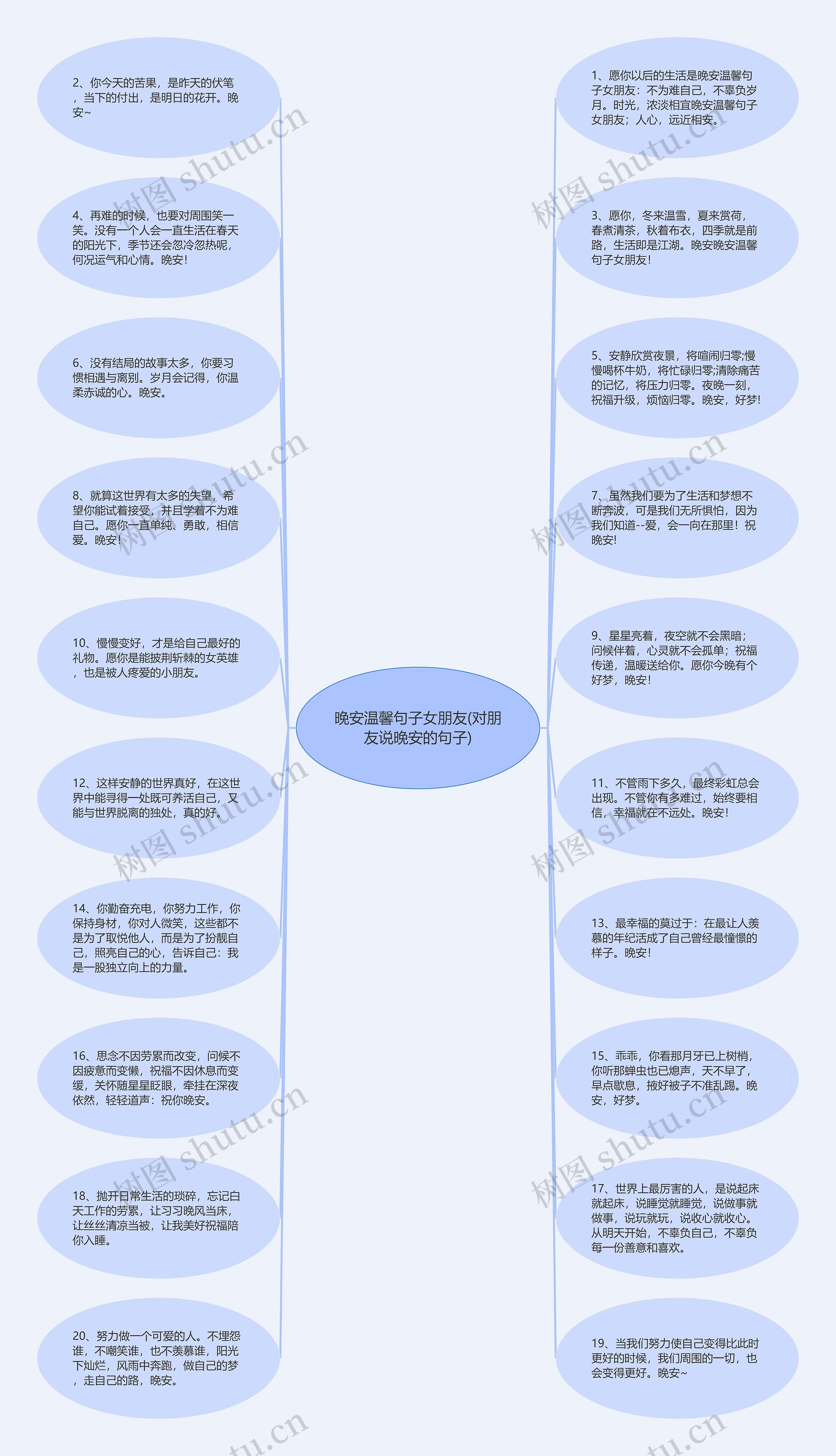 晚安温馨句子女朋友(对朋友说晚安的句子)思维导图